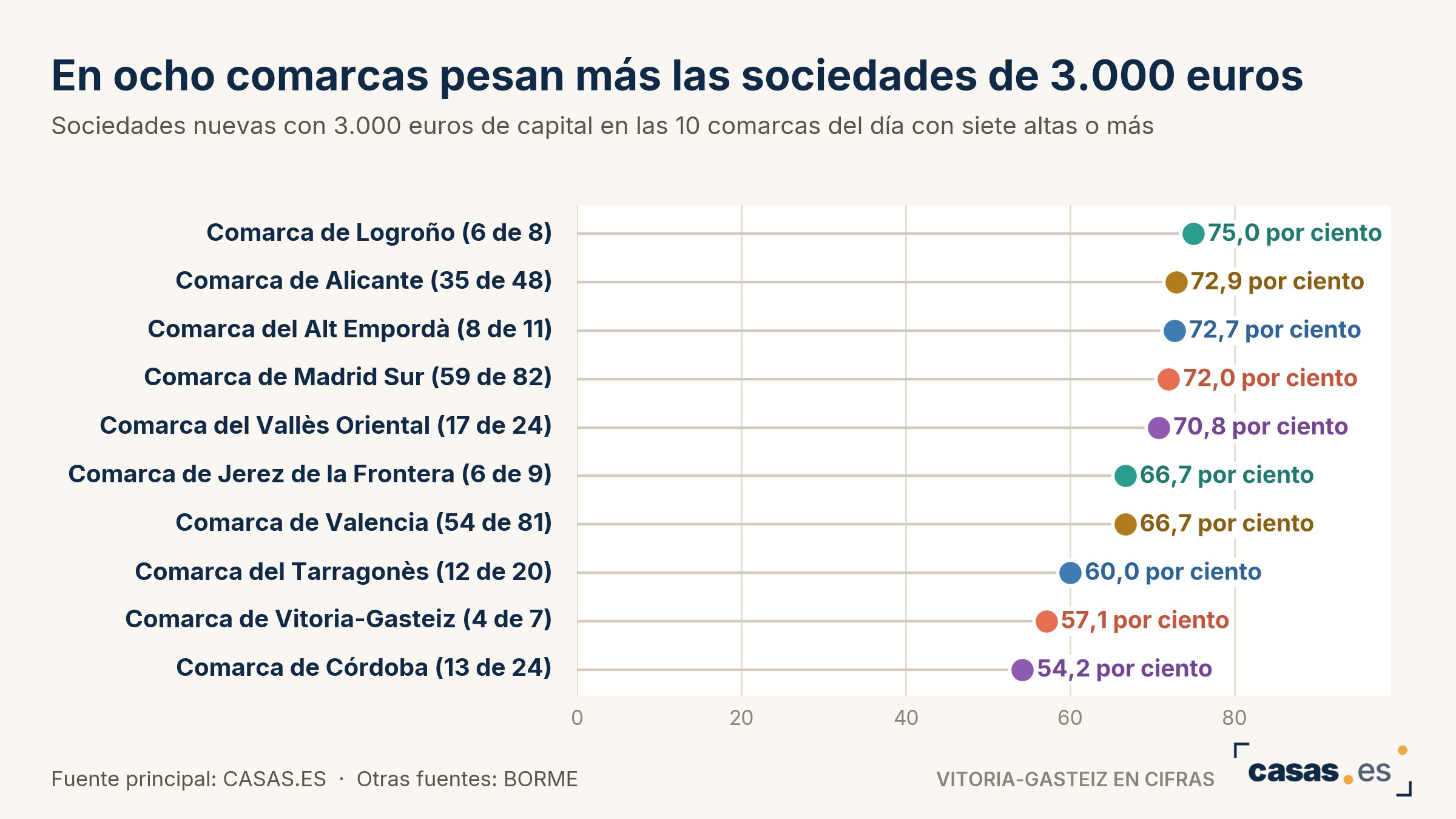 En ocho comarcas pesan más las sociedades de 3.000 euros