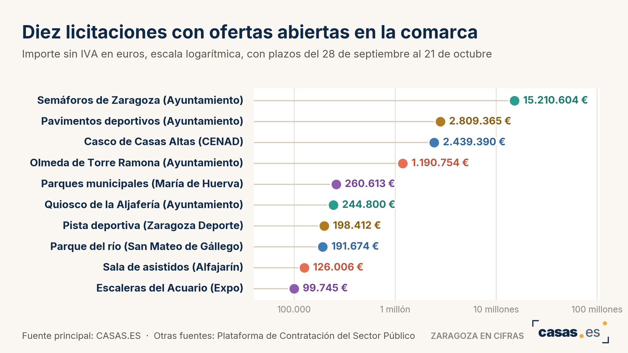 Diez licitaciones con ofertas abiertas en la comarca