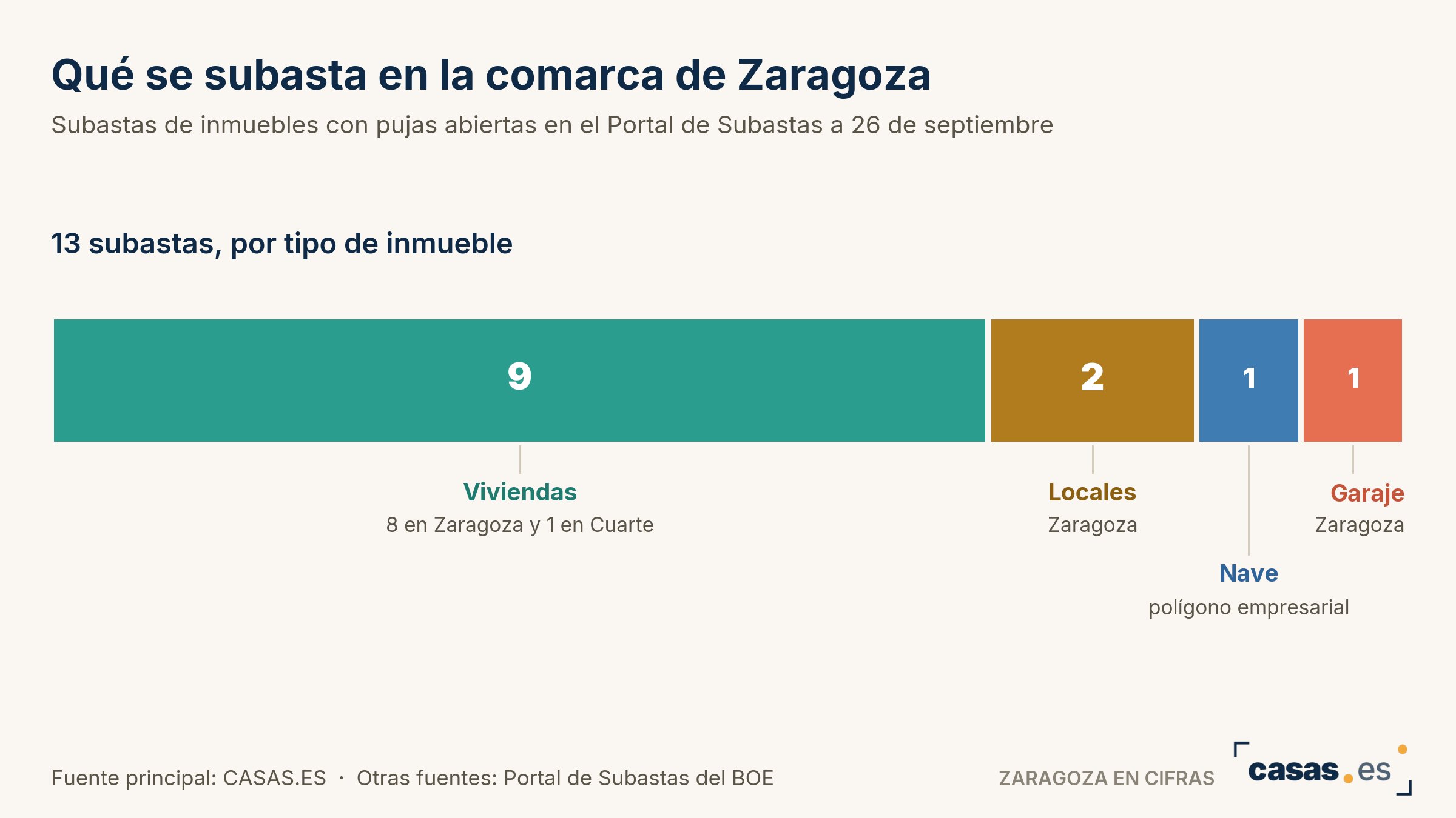 Qué se subasta en la comarca de Zaragoza