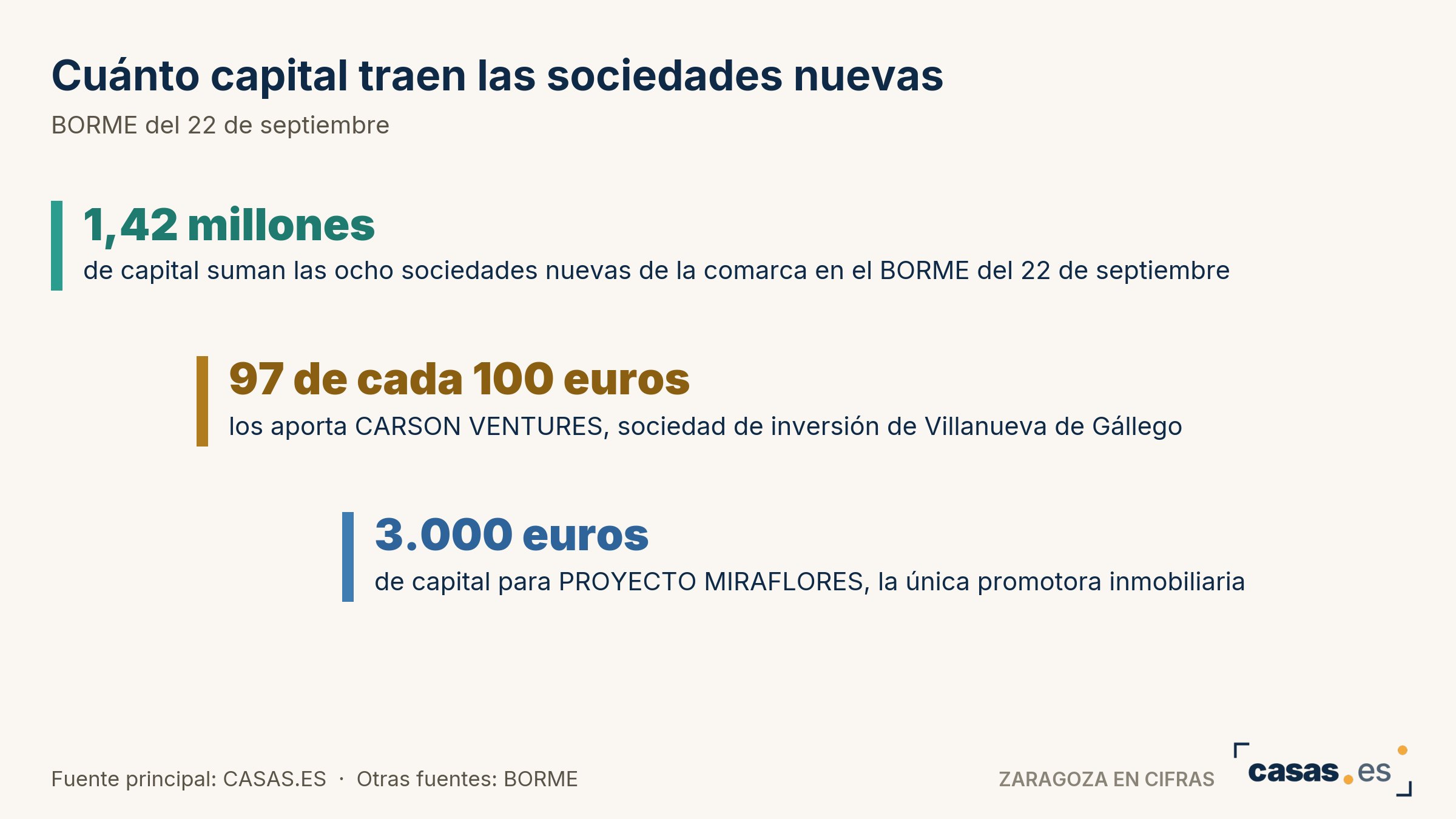 Cuánto capital traen las sociedades nuevas