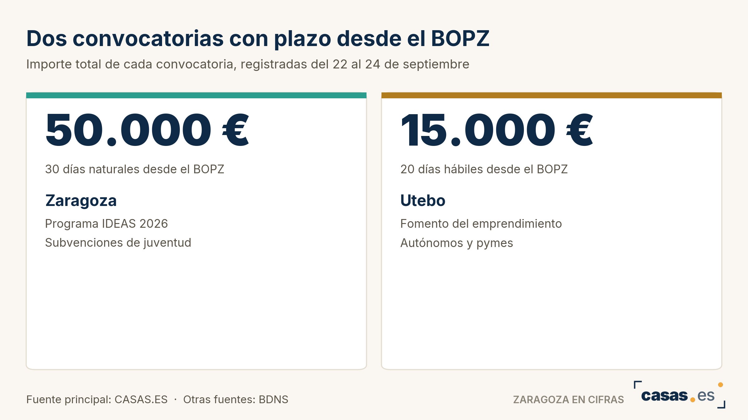 Dos convocatorias con plazo desde el BOPZ
