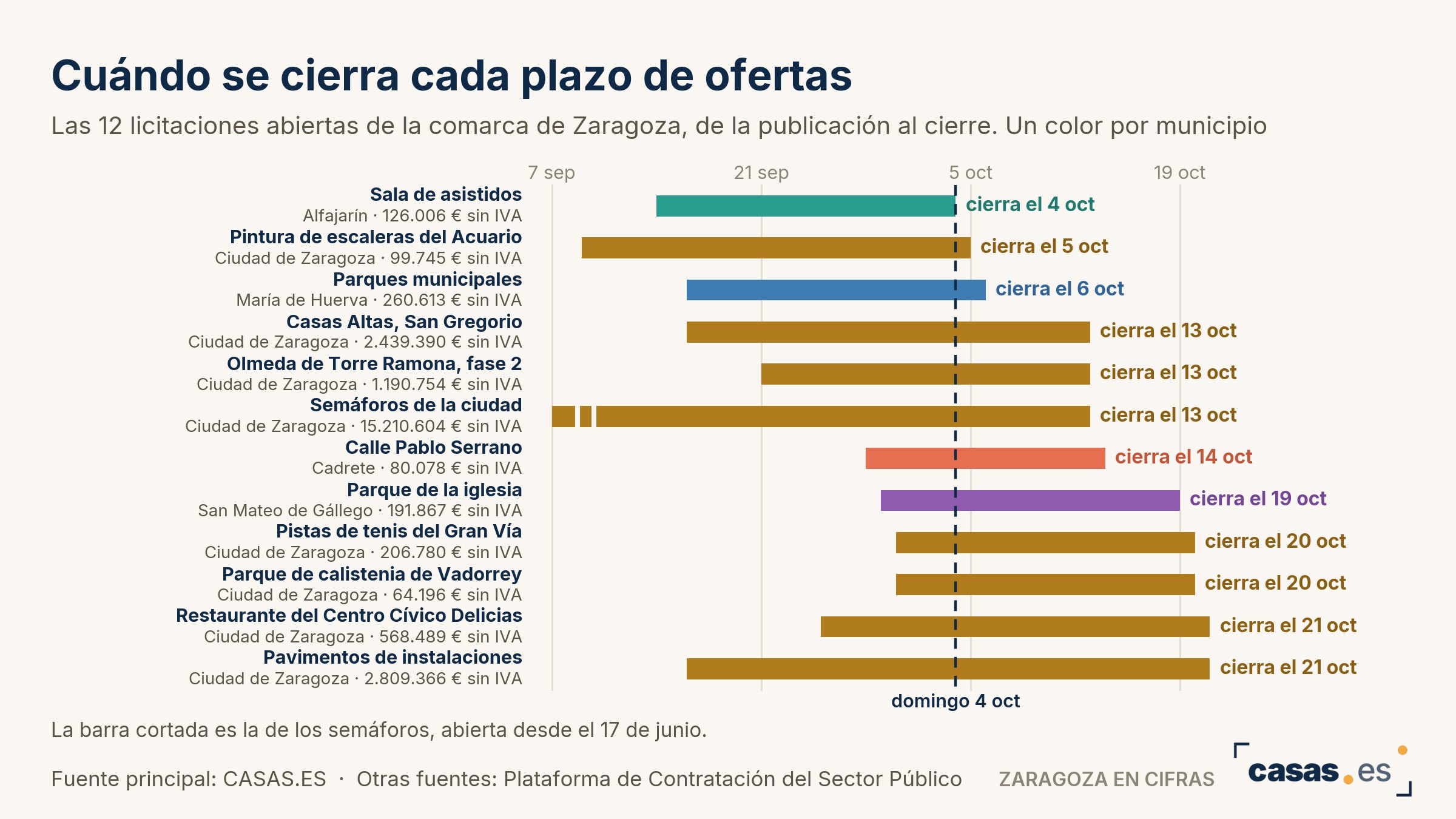 Cuándo se cierra cada plazo de ofertas