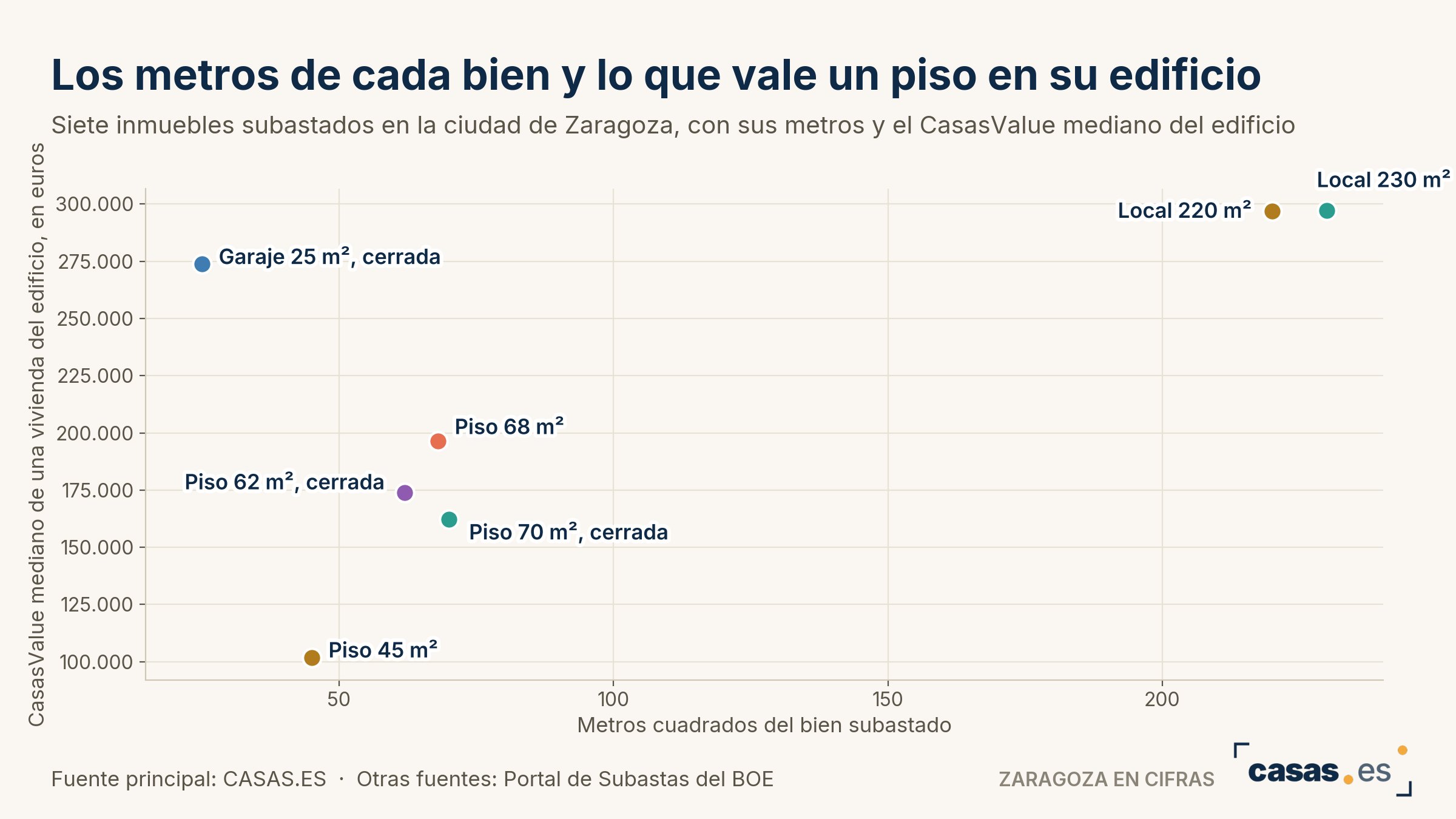 Los metros de cada bien y lo que vale un piso en su edificio