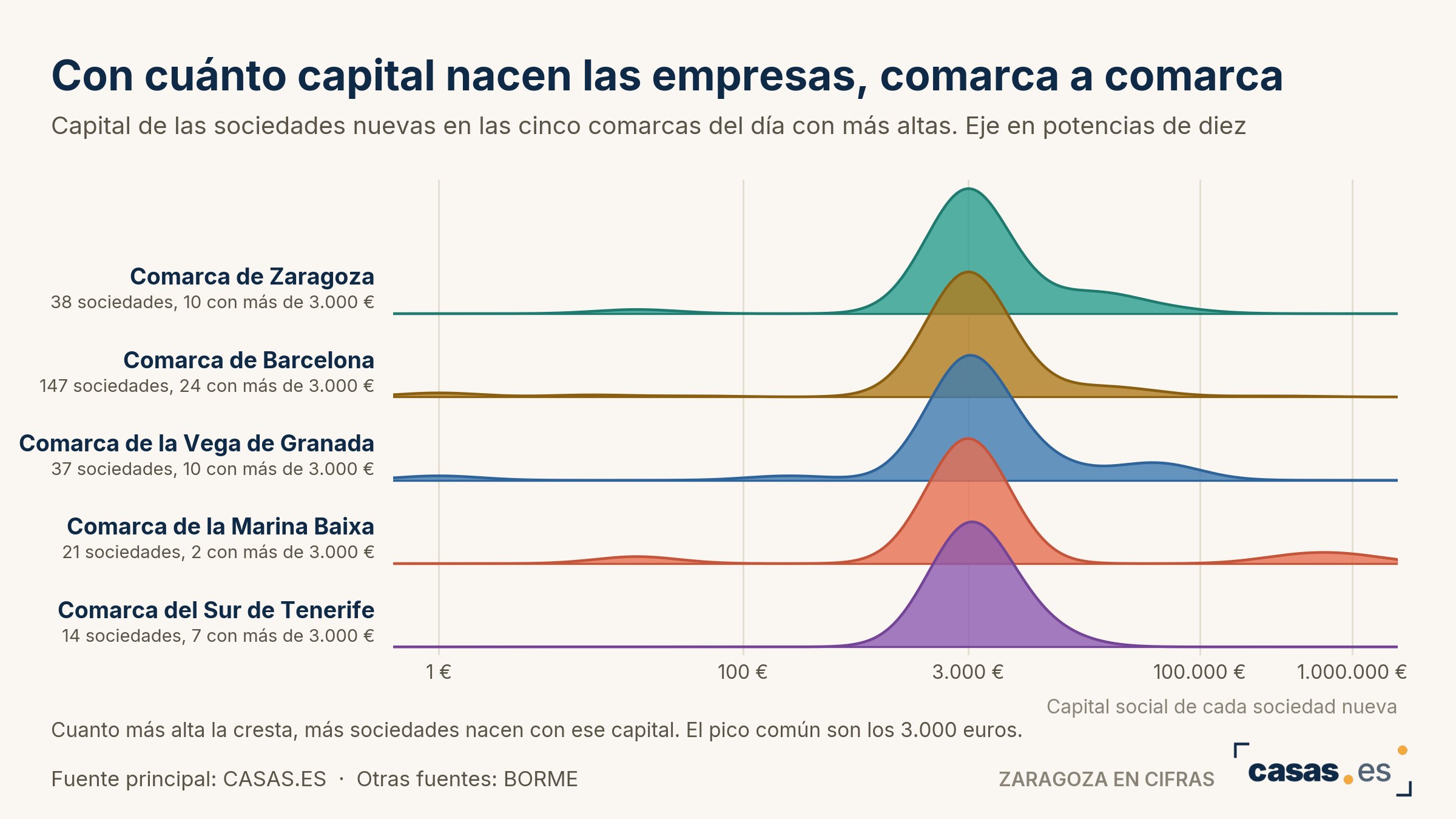Con cuánto capital nacen las empresas, comarca a comarca