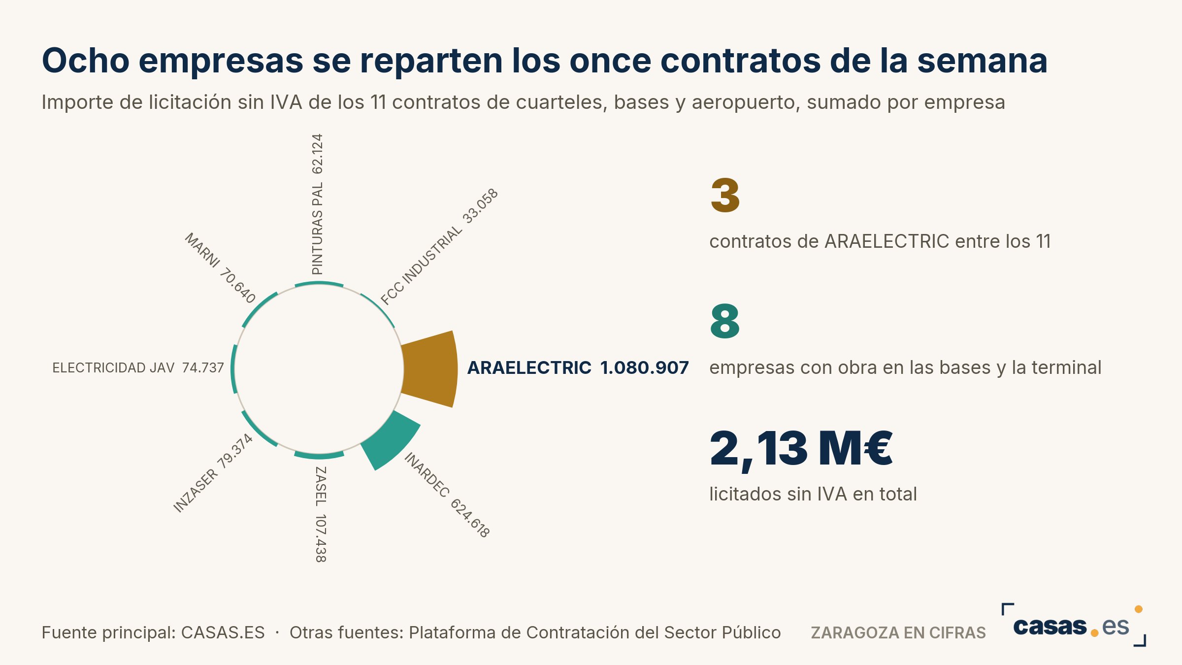 Ocho empresas se reparten los once contratos de la semana