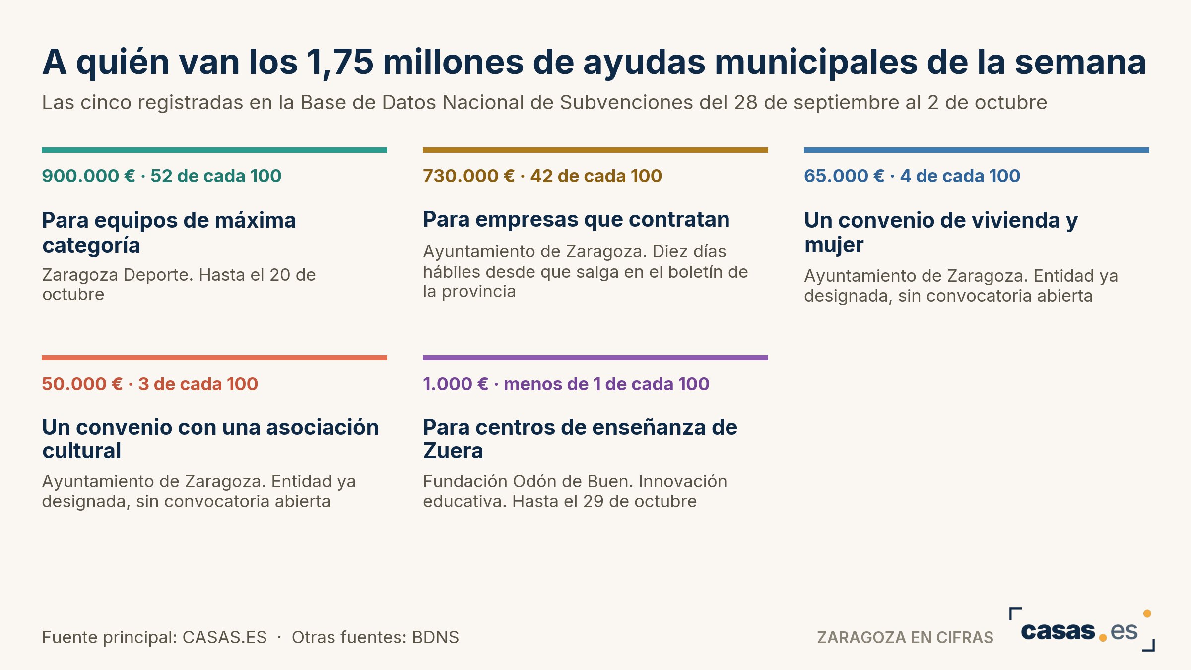 A quién van los 1,75 millones de ayudas municipales de la semana