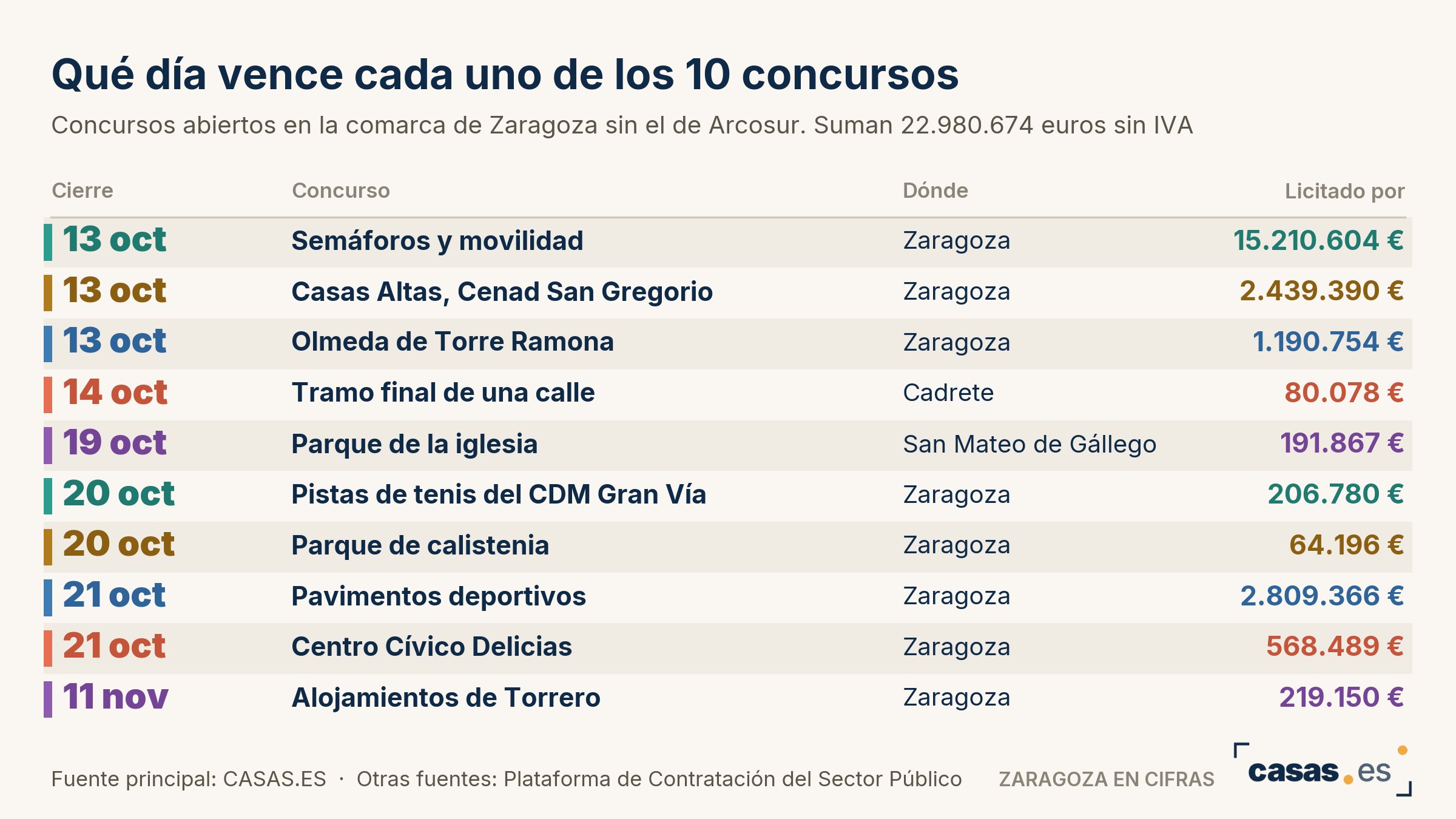 Qué día vence cada uno de los 10 concursos