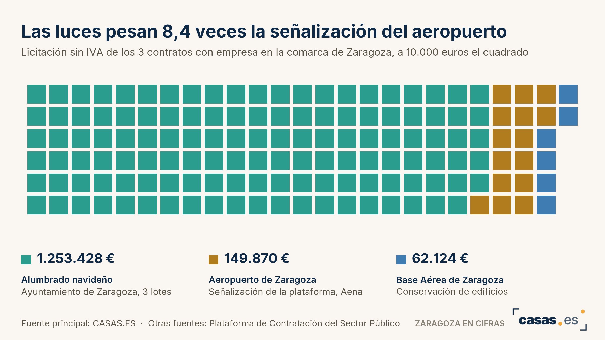 Las luces pesan 8,4 veces la señalización del aeropuerto