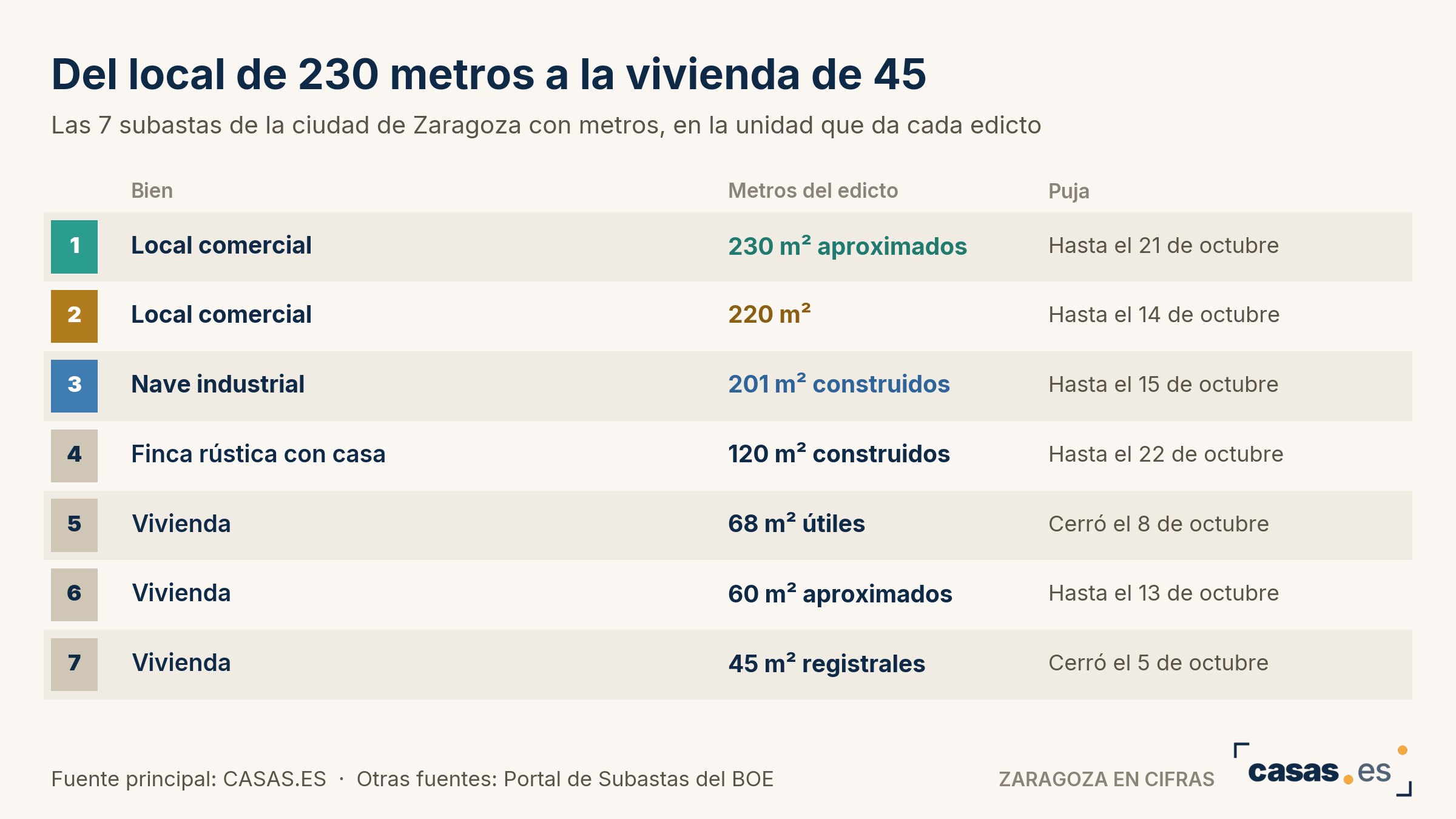 Del local de 230 metros a la vivienda de 45