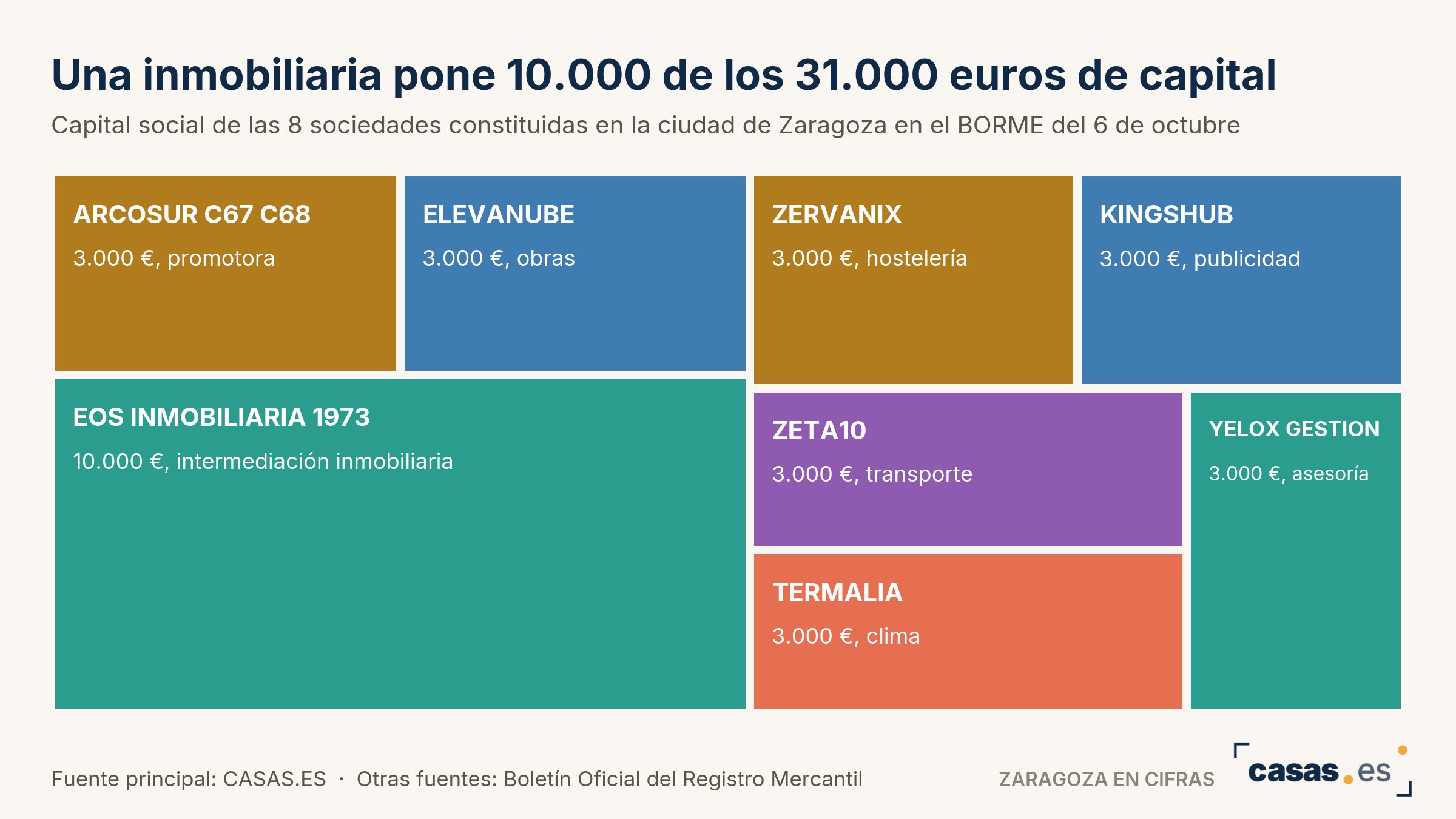 Una inmobiliaria pone 10.000 de los 31.000 euros de capital