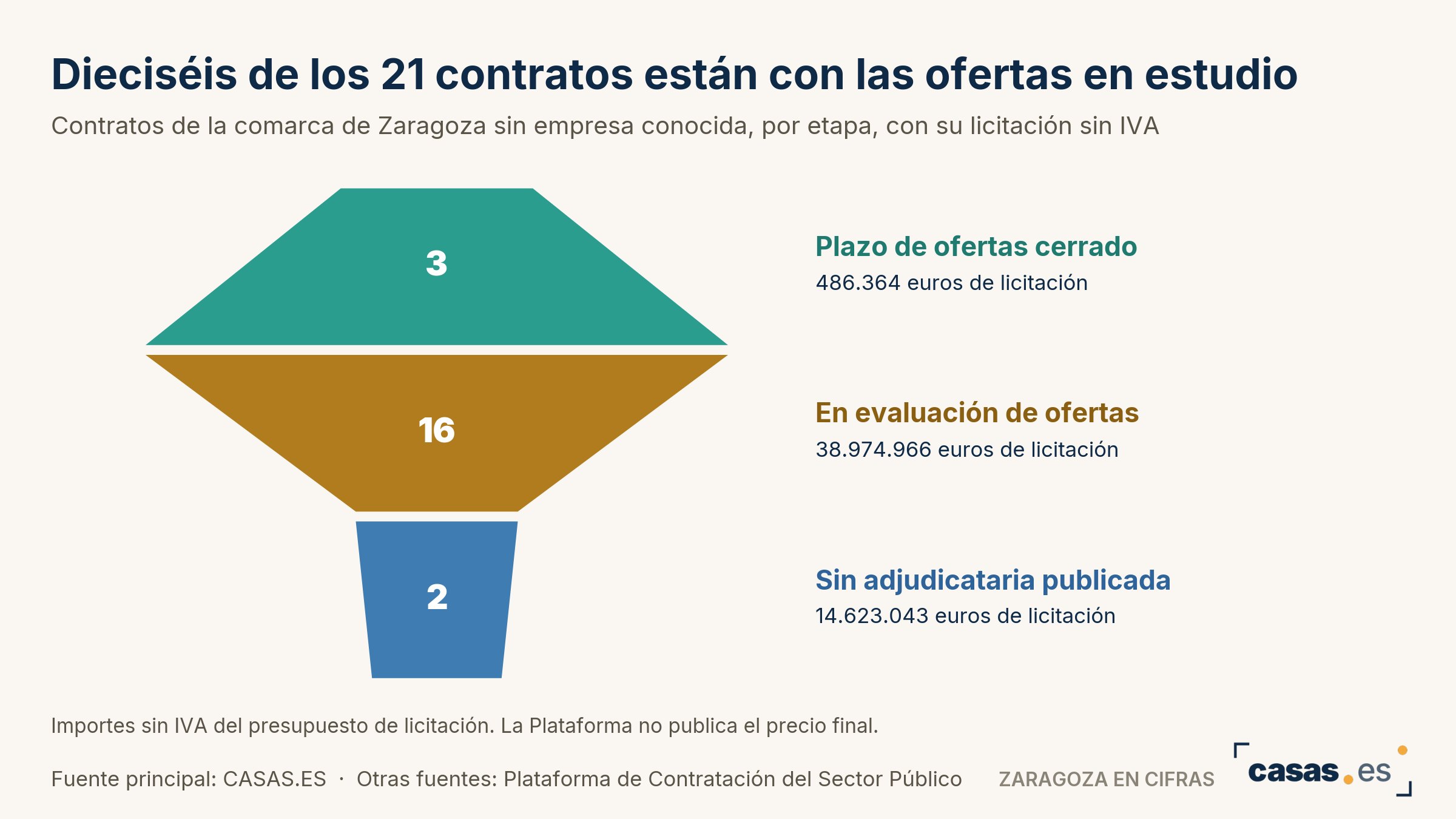 Dieciséis de los 21 contratos están con las ofertas en estudio