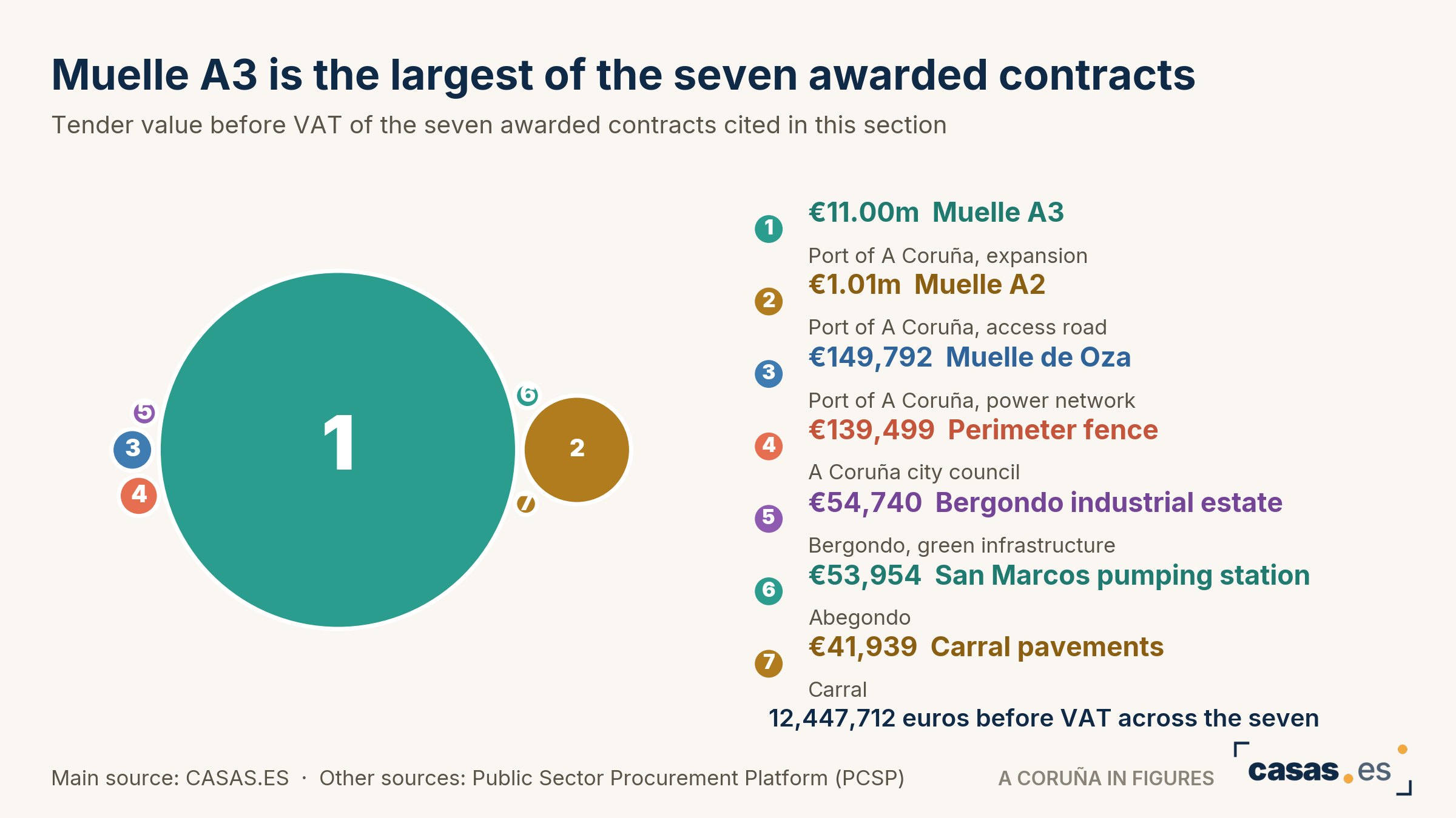 Muelle A3 is the largest of the seven awarded contracts
