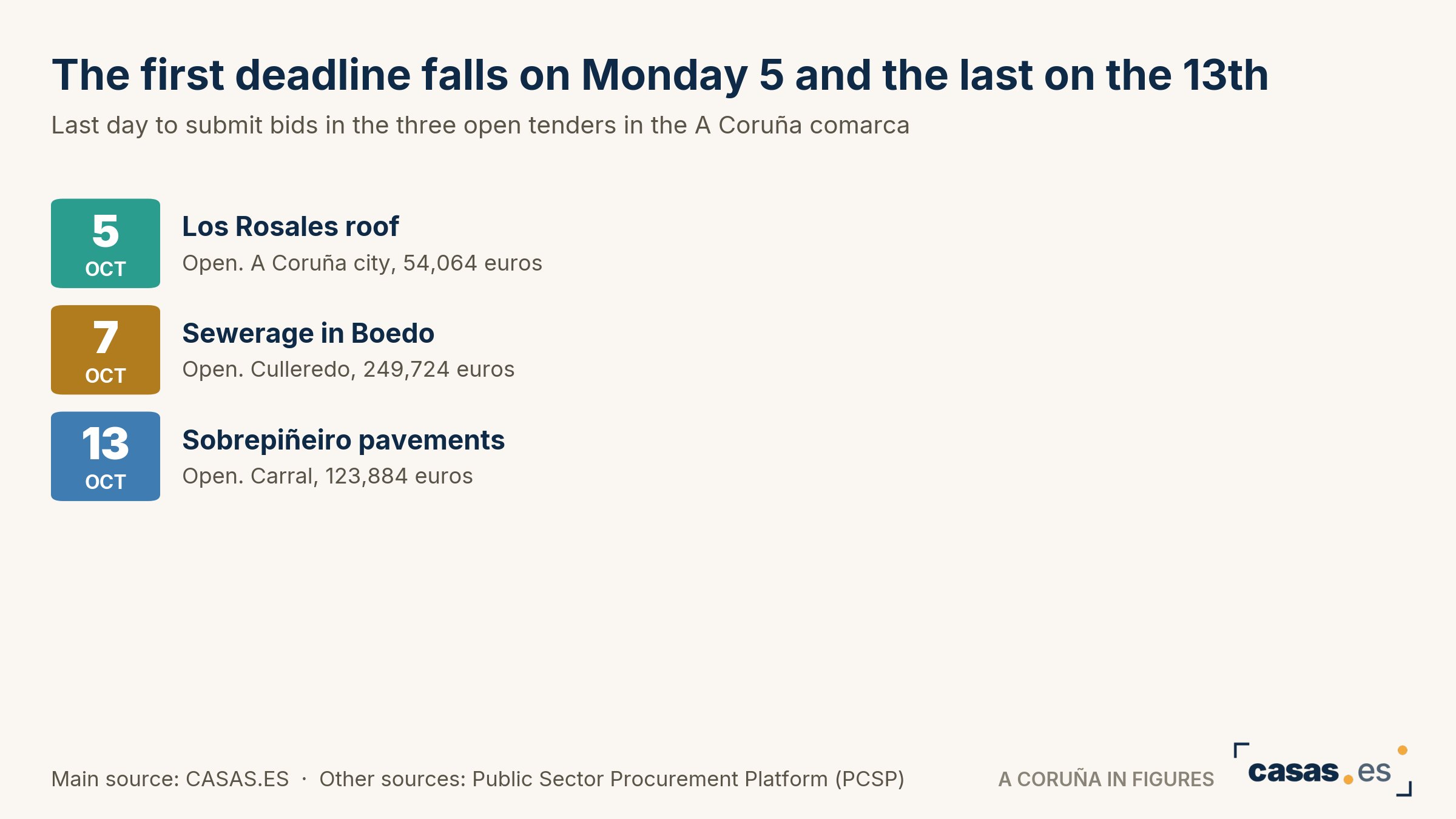 The first deadline falls on Monday 5 and the last on the 13th
