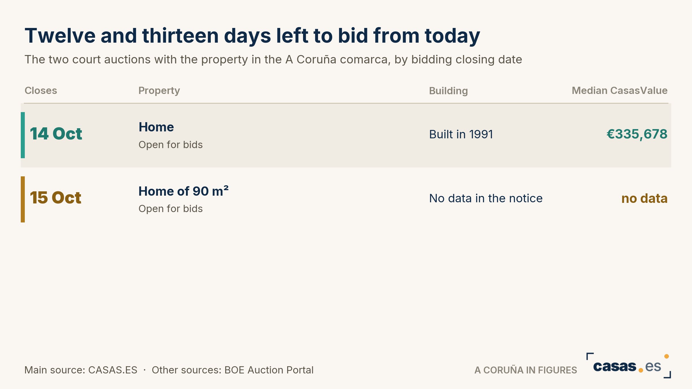 Twelve and thirteen days left to bid from today