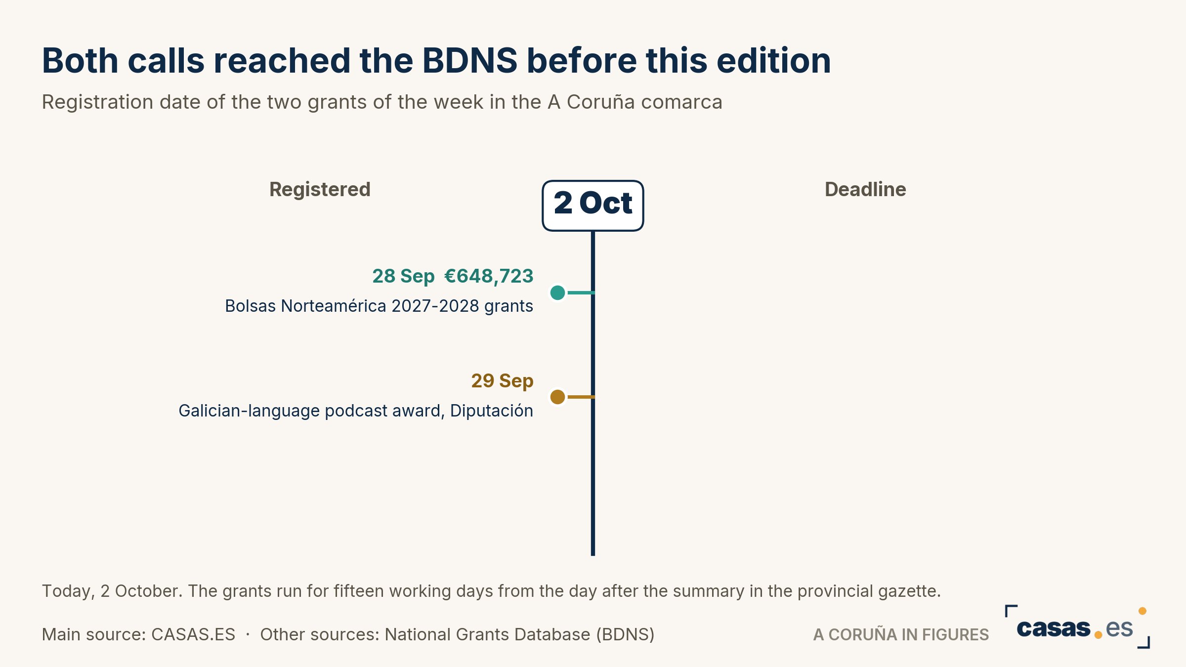 Both calls reached the BDNS before this edition