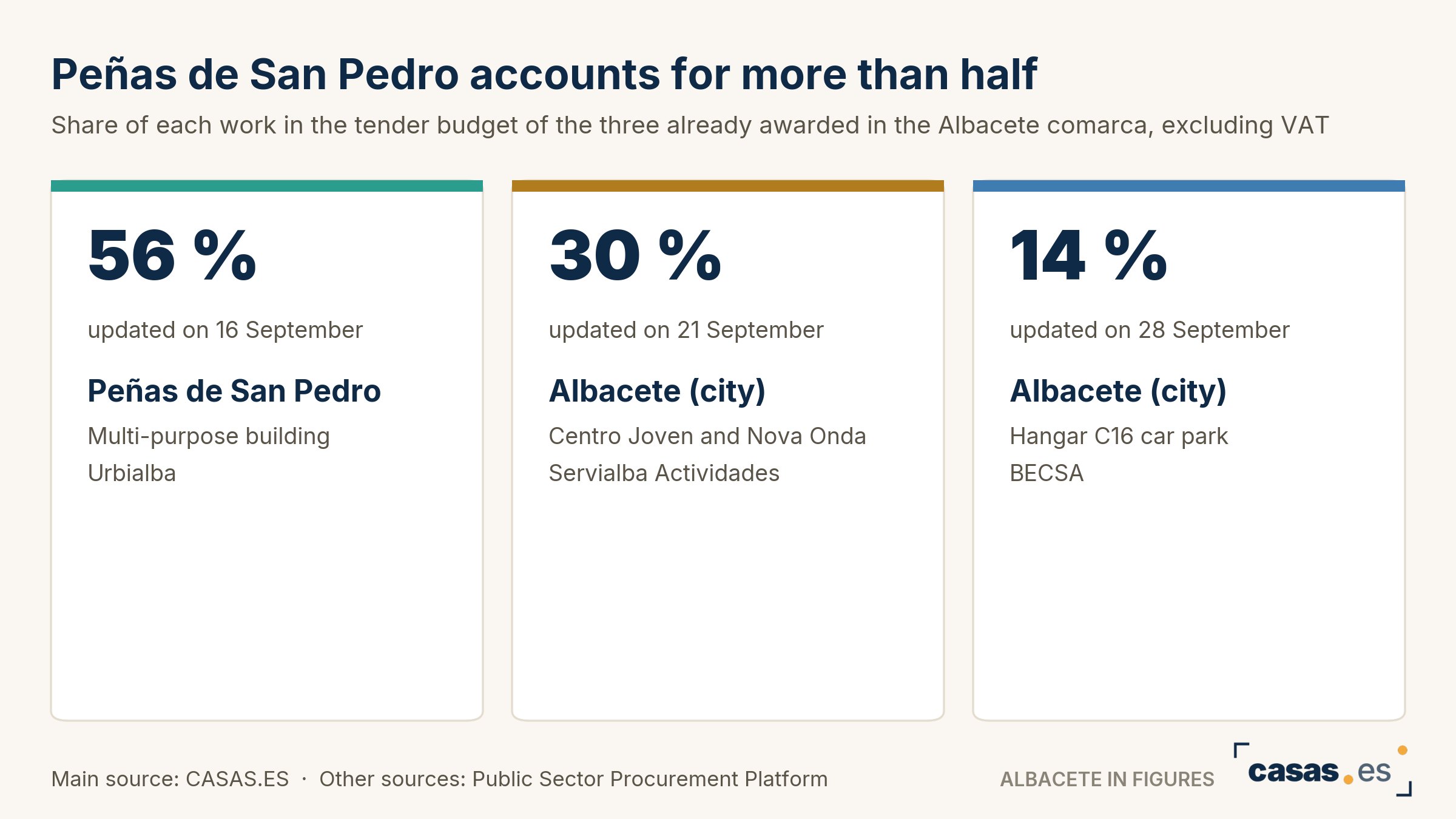 Peñas de San Pedro accounts for more than half