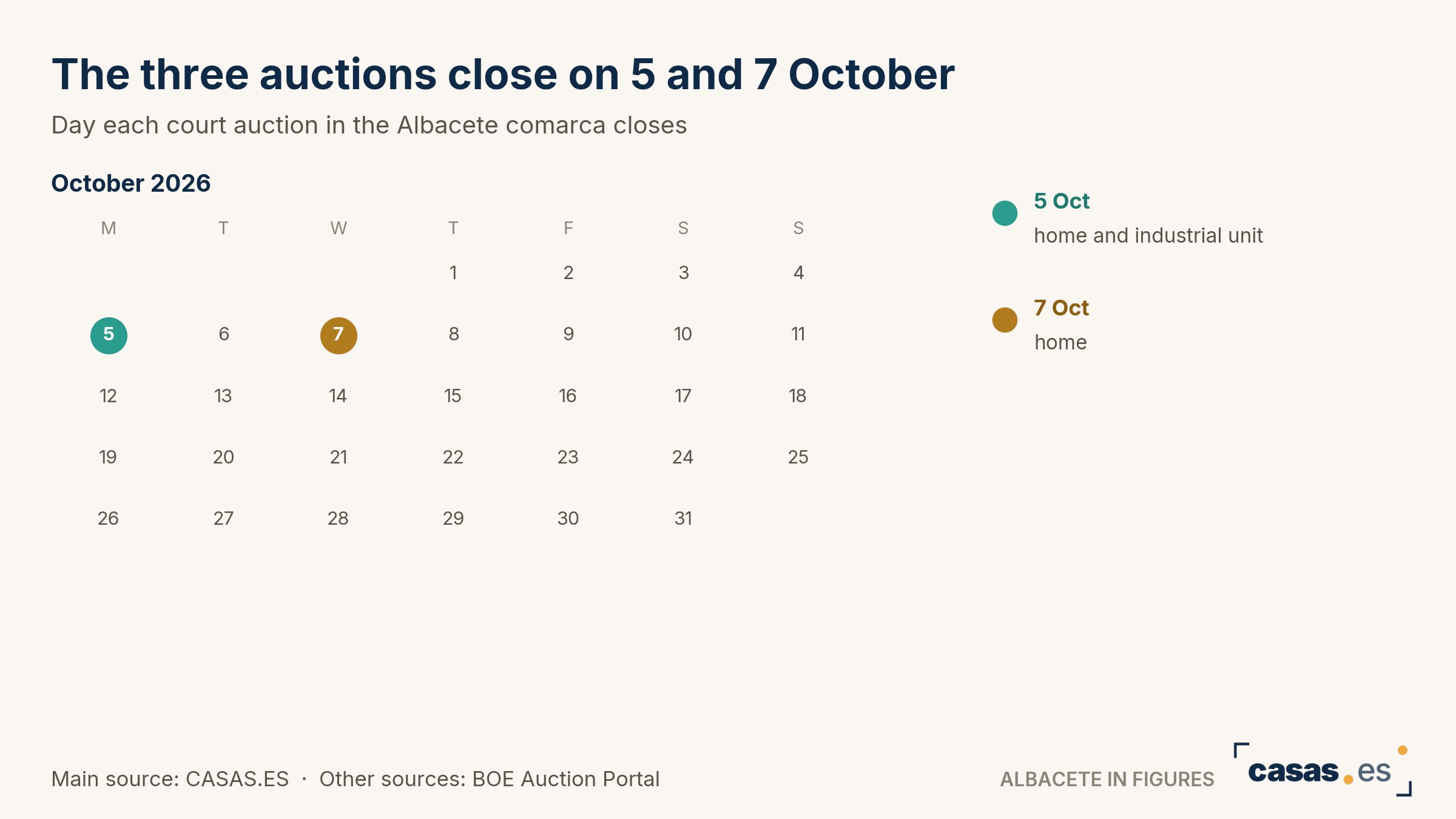 The three auctions close on 5 and 7 October