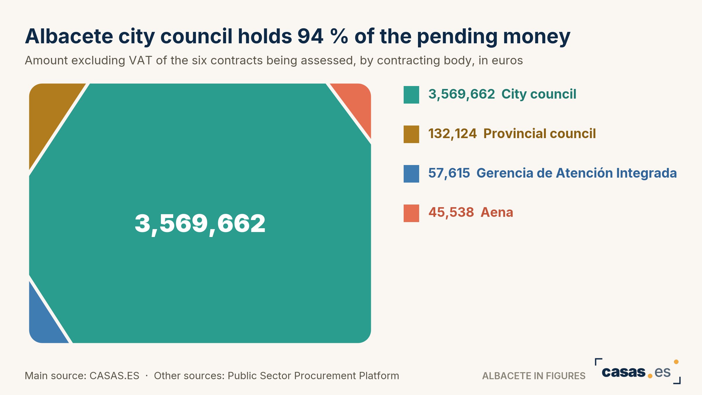 Albacete city council holds 94 % of the pending money