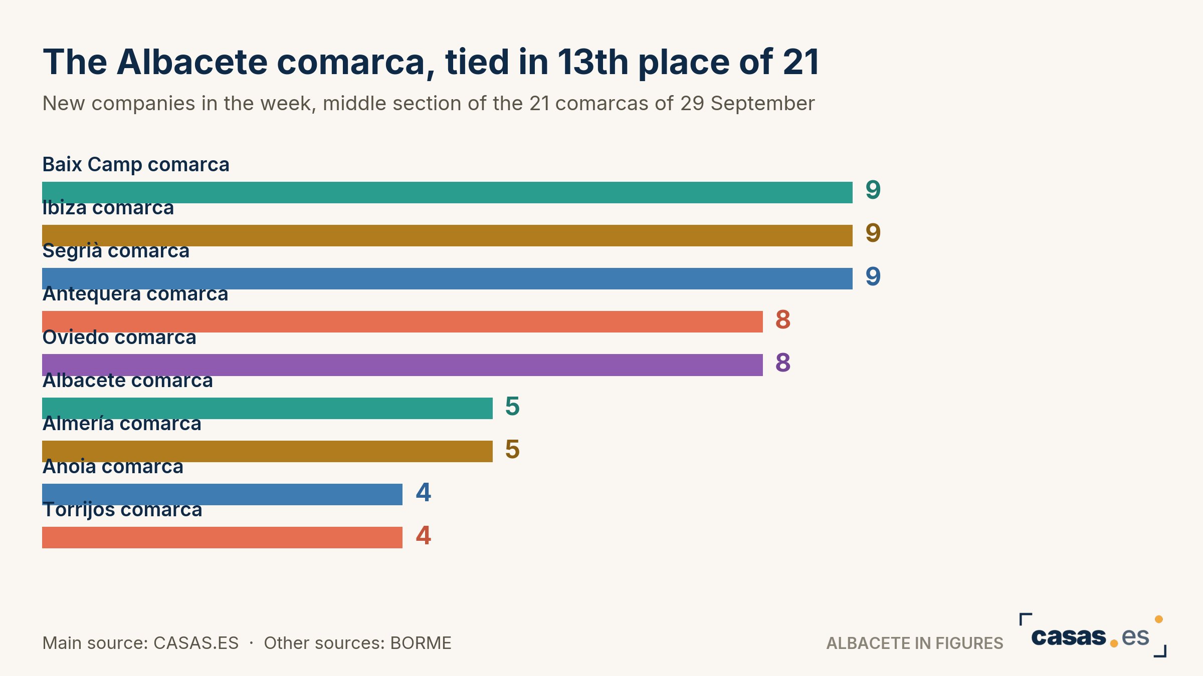 The Albacete comarca, tied in 13th place of 21