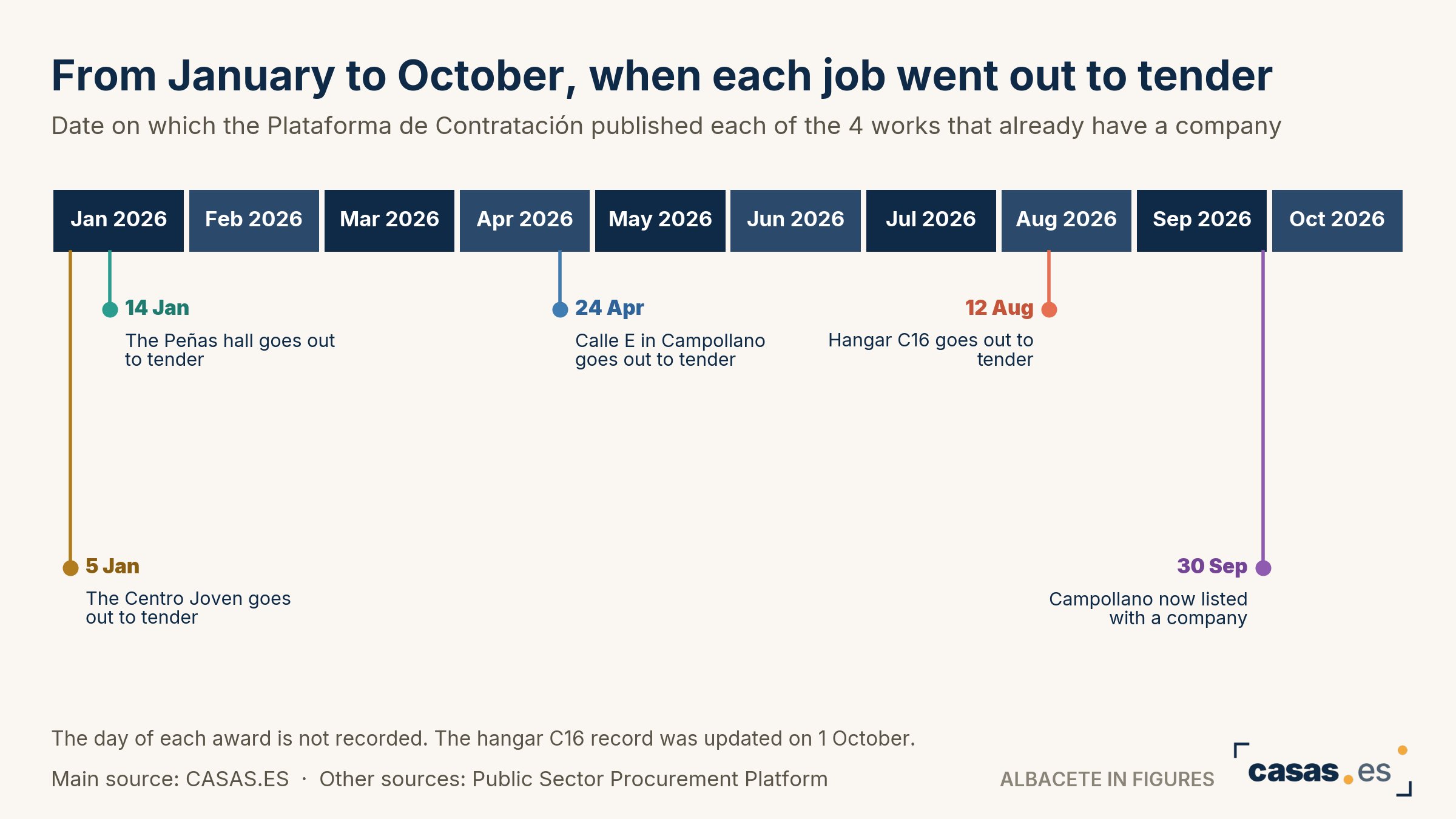 From January to October, when each job went out to tender