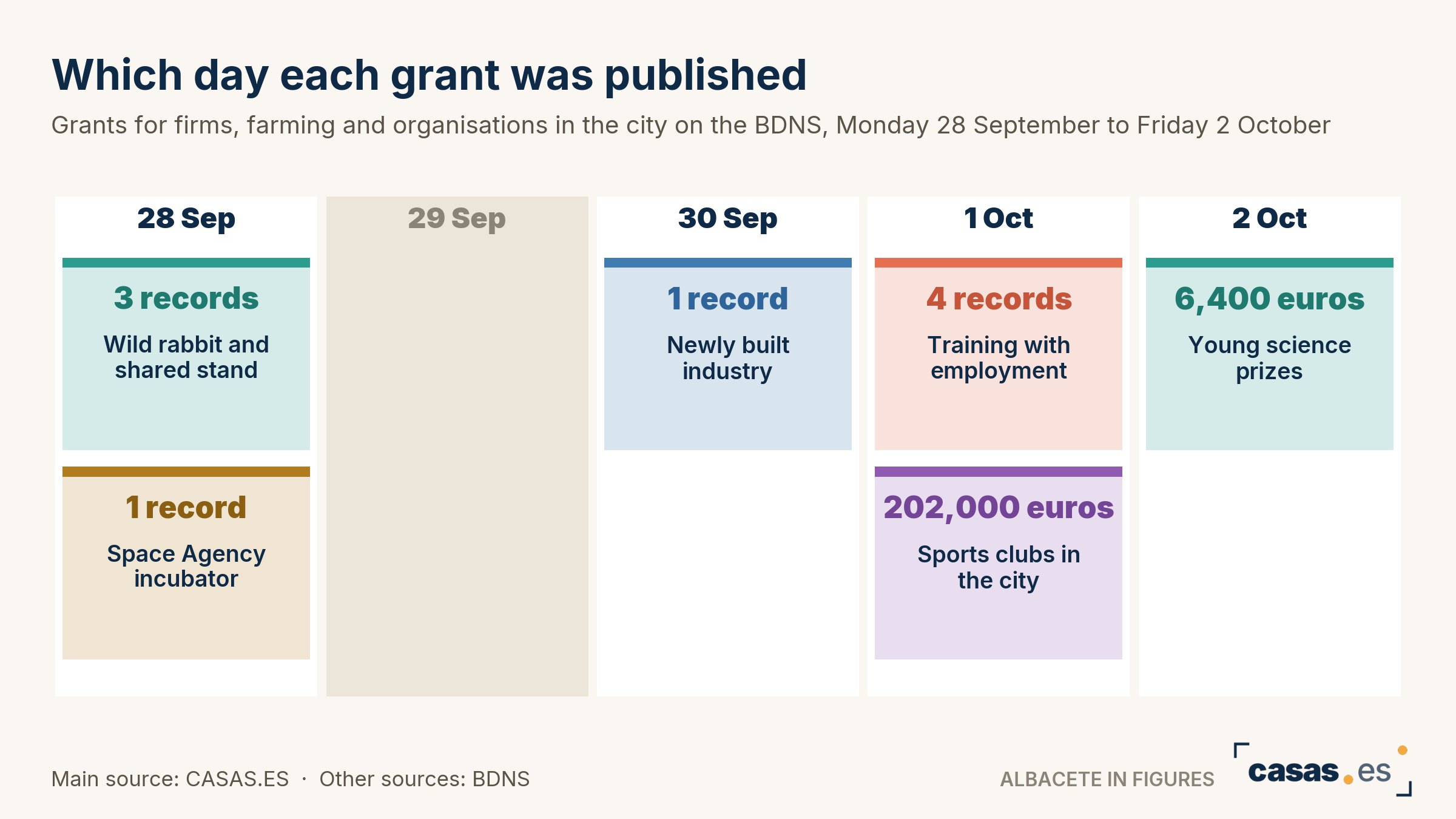 Which day each grant was published