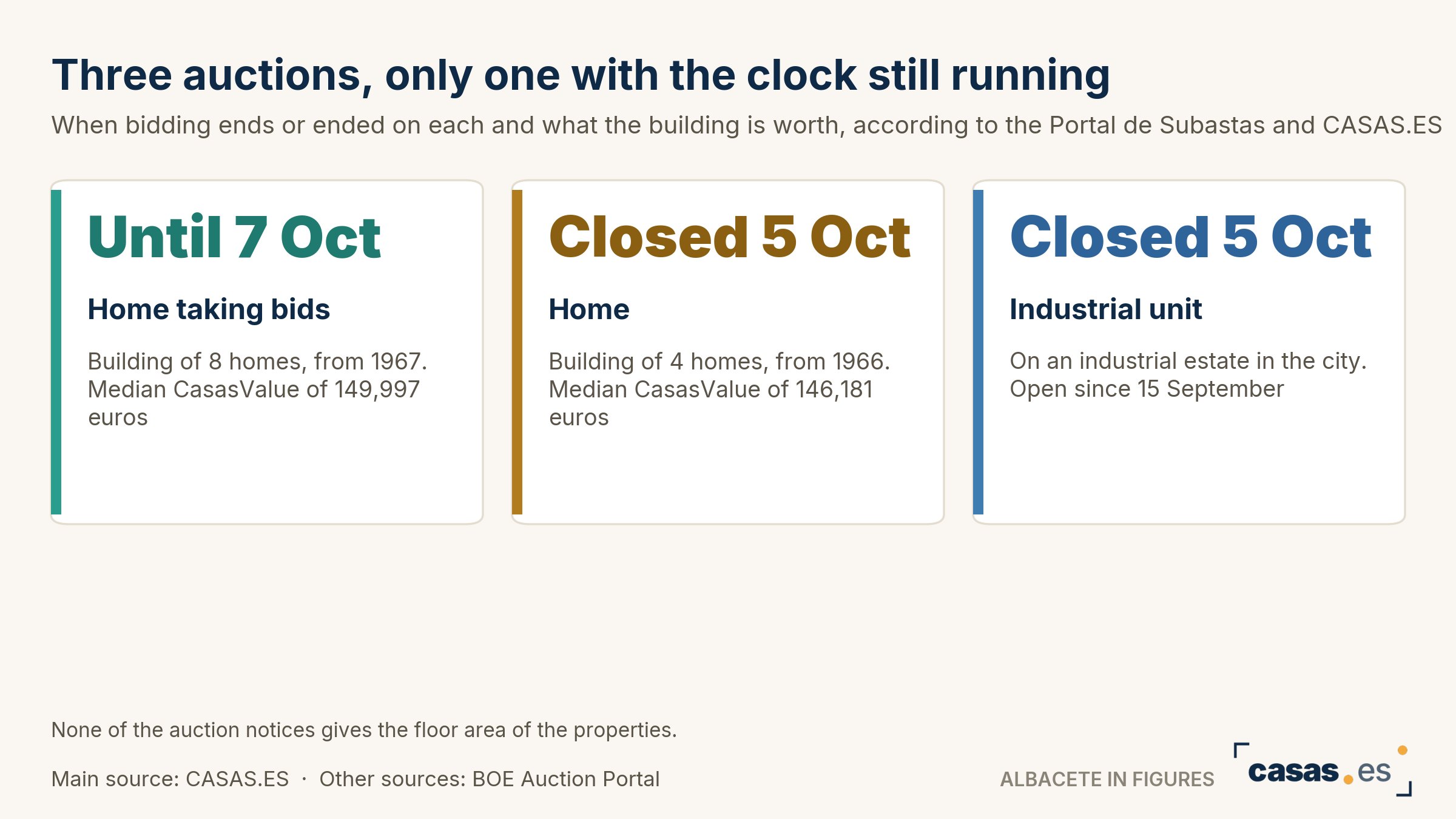 Three auctions, only one with the clock still running