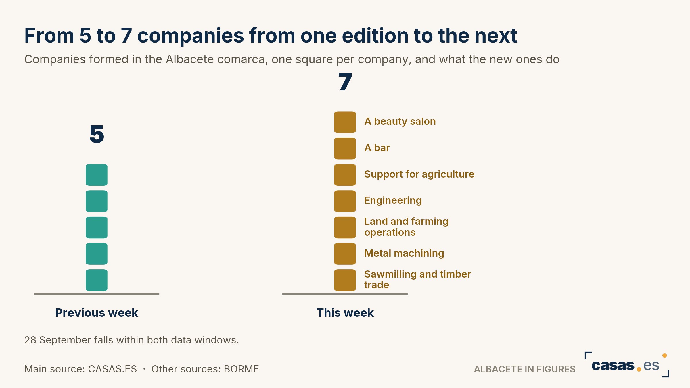 From 5 to 7 companies from one edition to the next