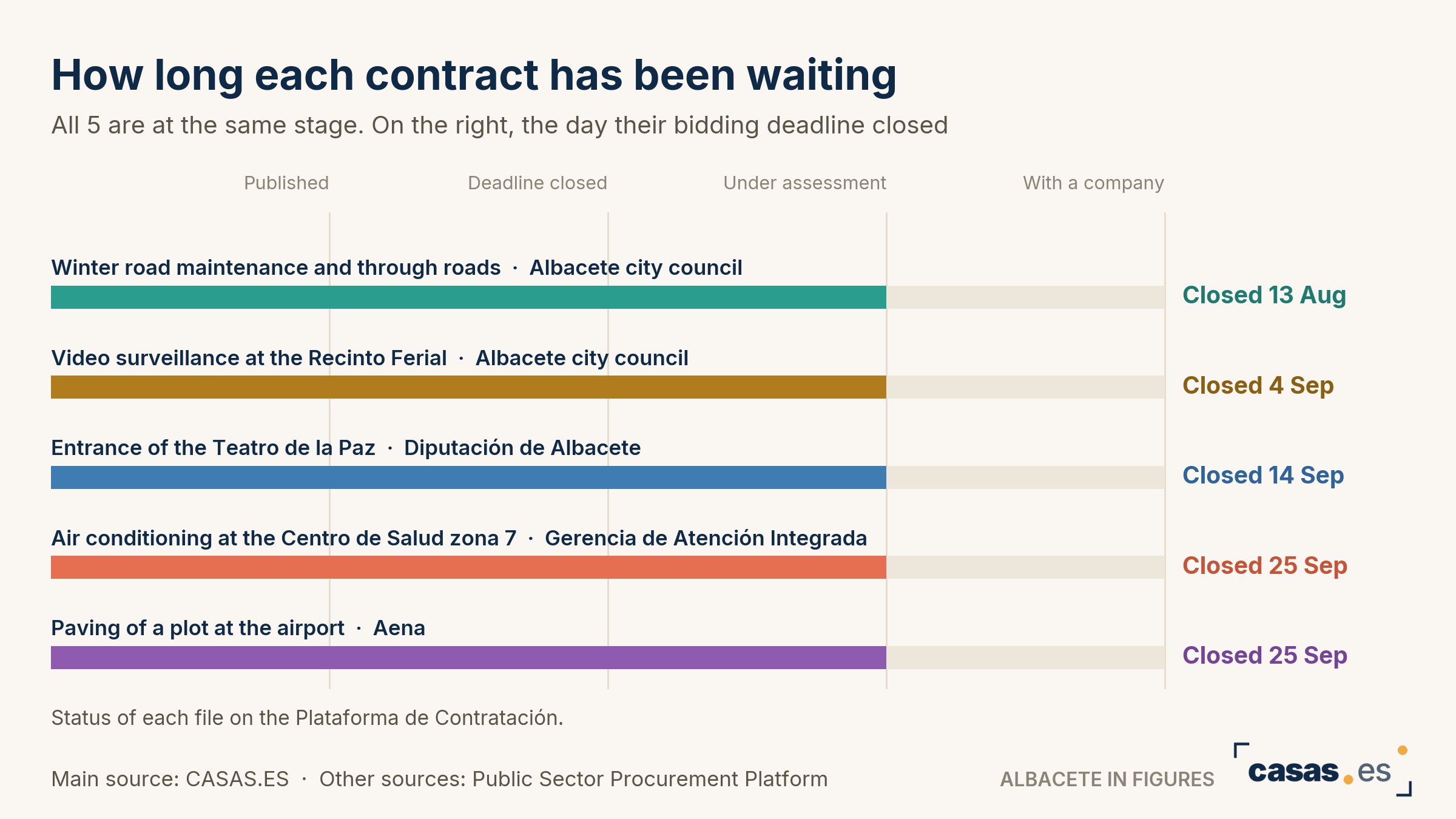 How long each contract has been waiting