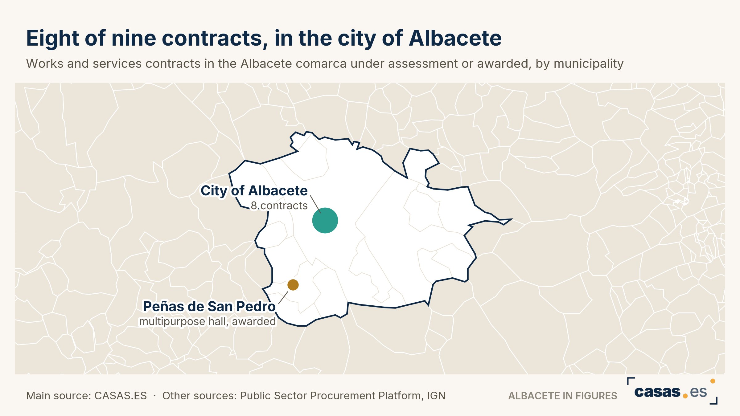 Eight of nine contracts, in the city of Albacete