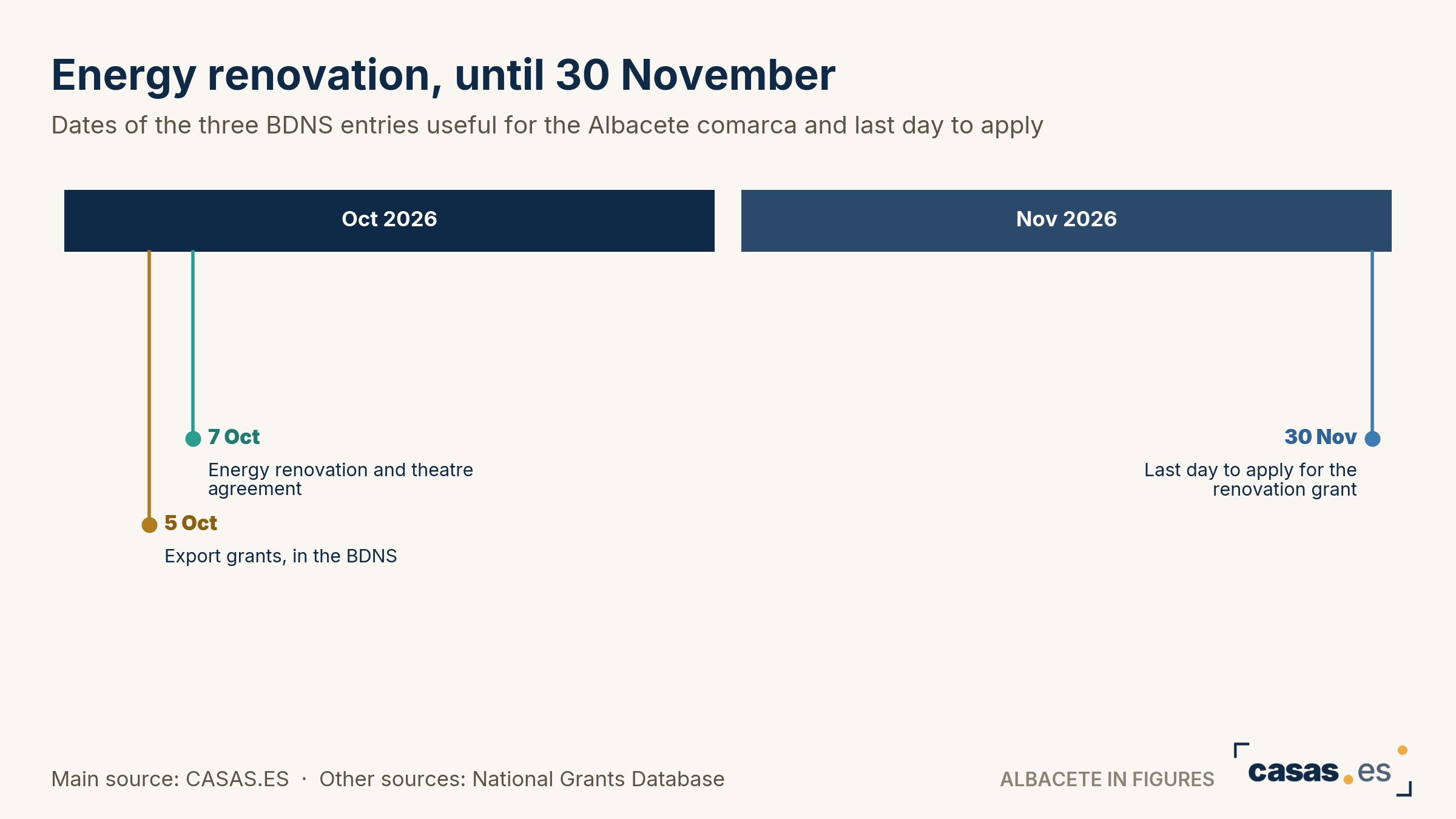 Energy renovation, until 30 November