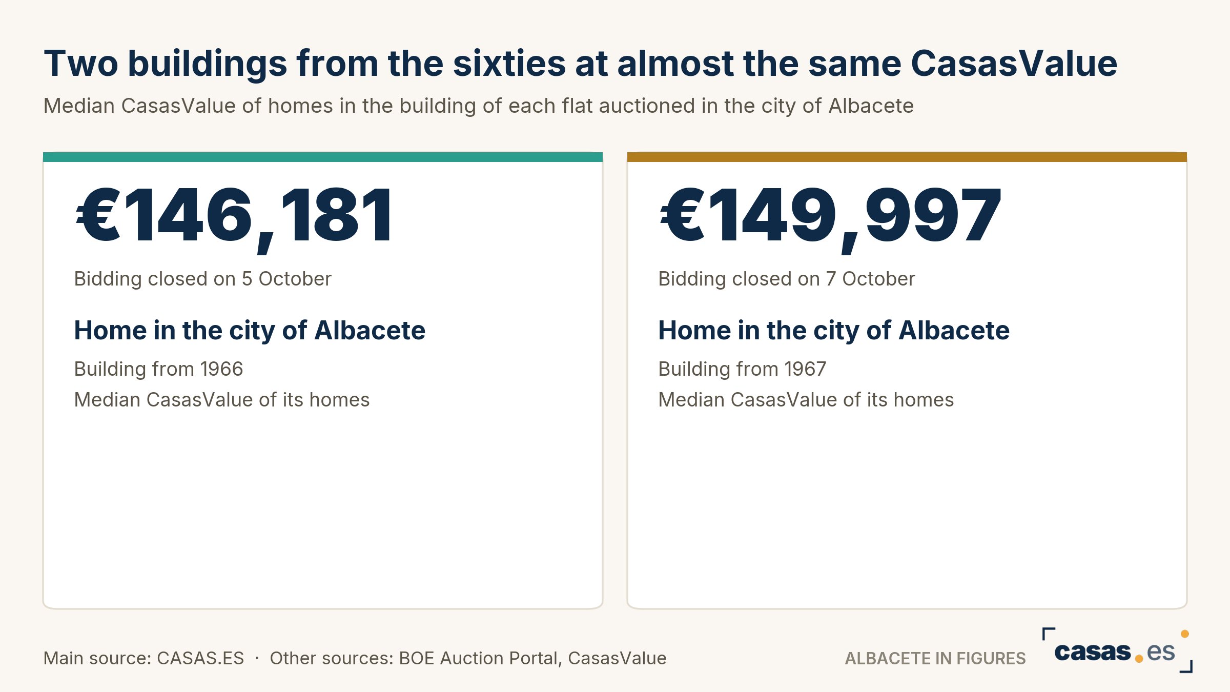 Two buildings from the sixties at almost the same CasasValue
