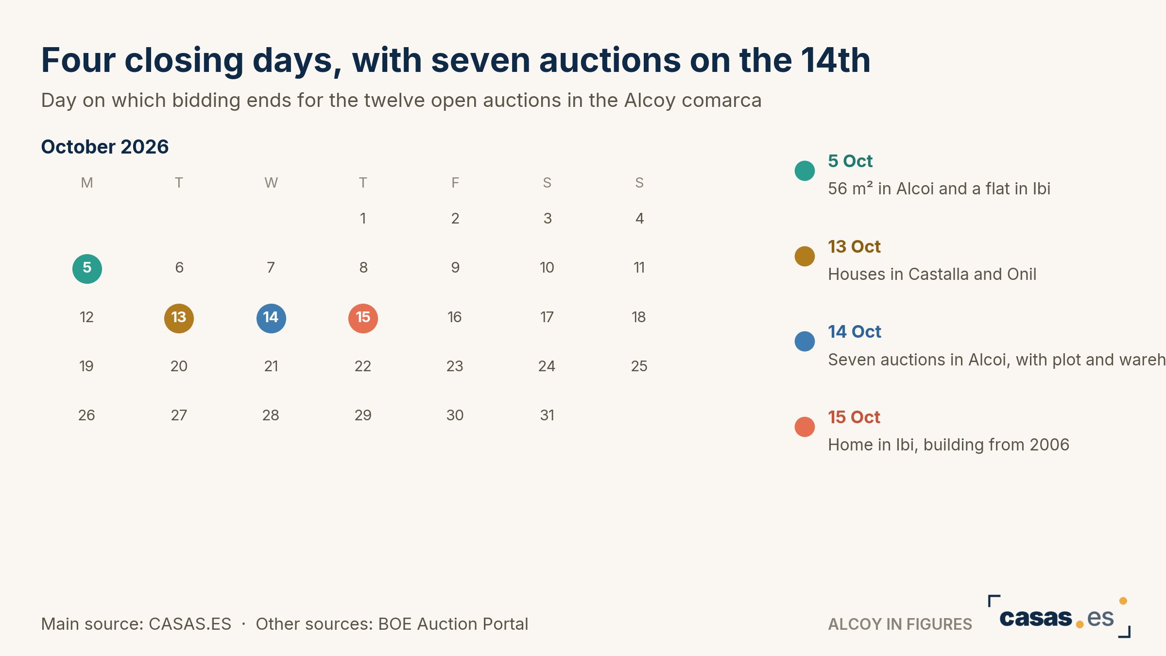 Four closing days, with seven auctions on the 14th