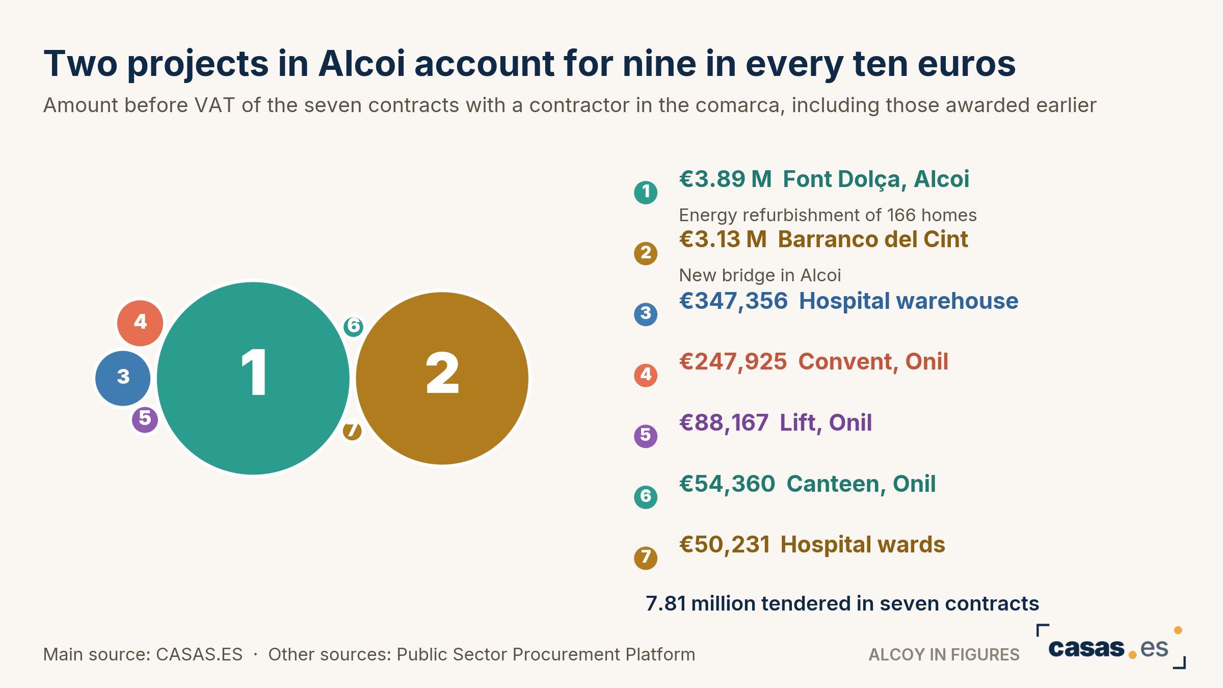Two projects in Alcoi account for nine in every ten euros