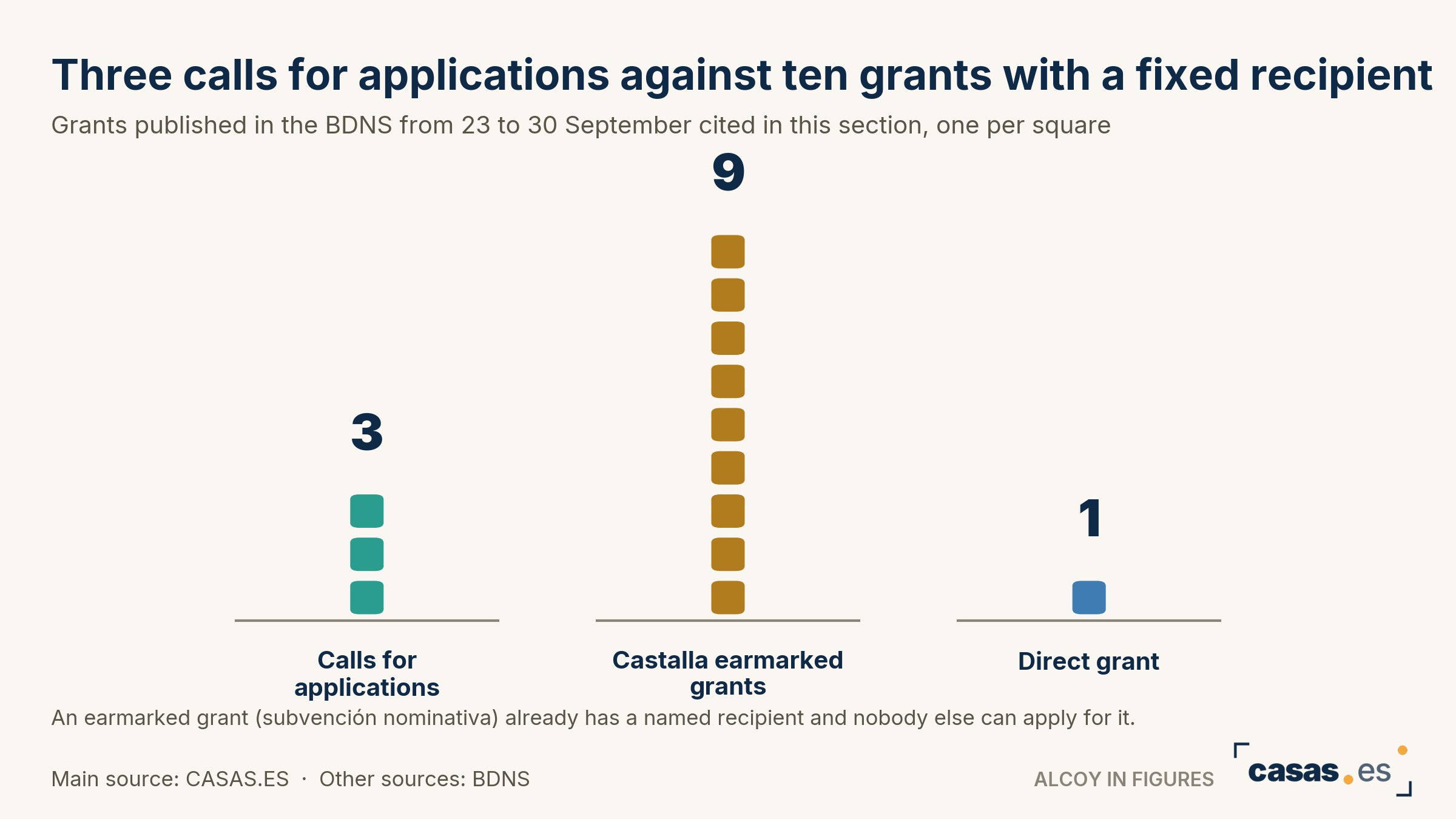 Three calls for applications against ten grants with a fixed recipient