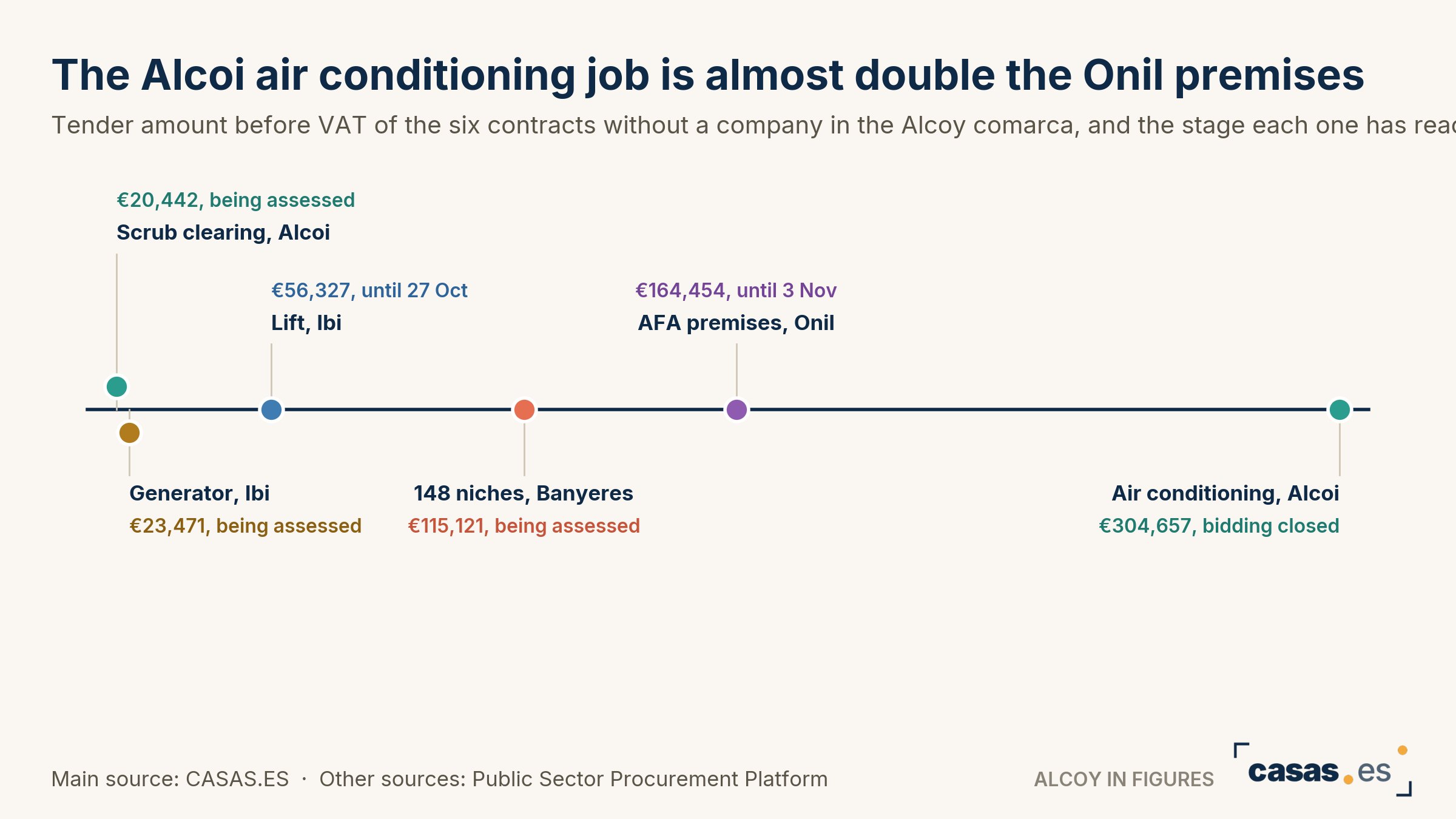 The Alcoi air conditioning job is almost double the Onil premises
