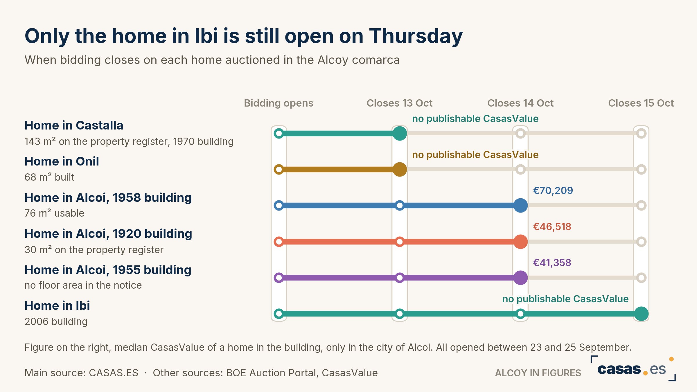 Only the home in Ibi is still open on Thursday