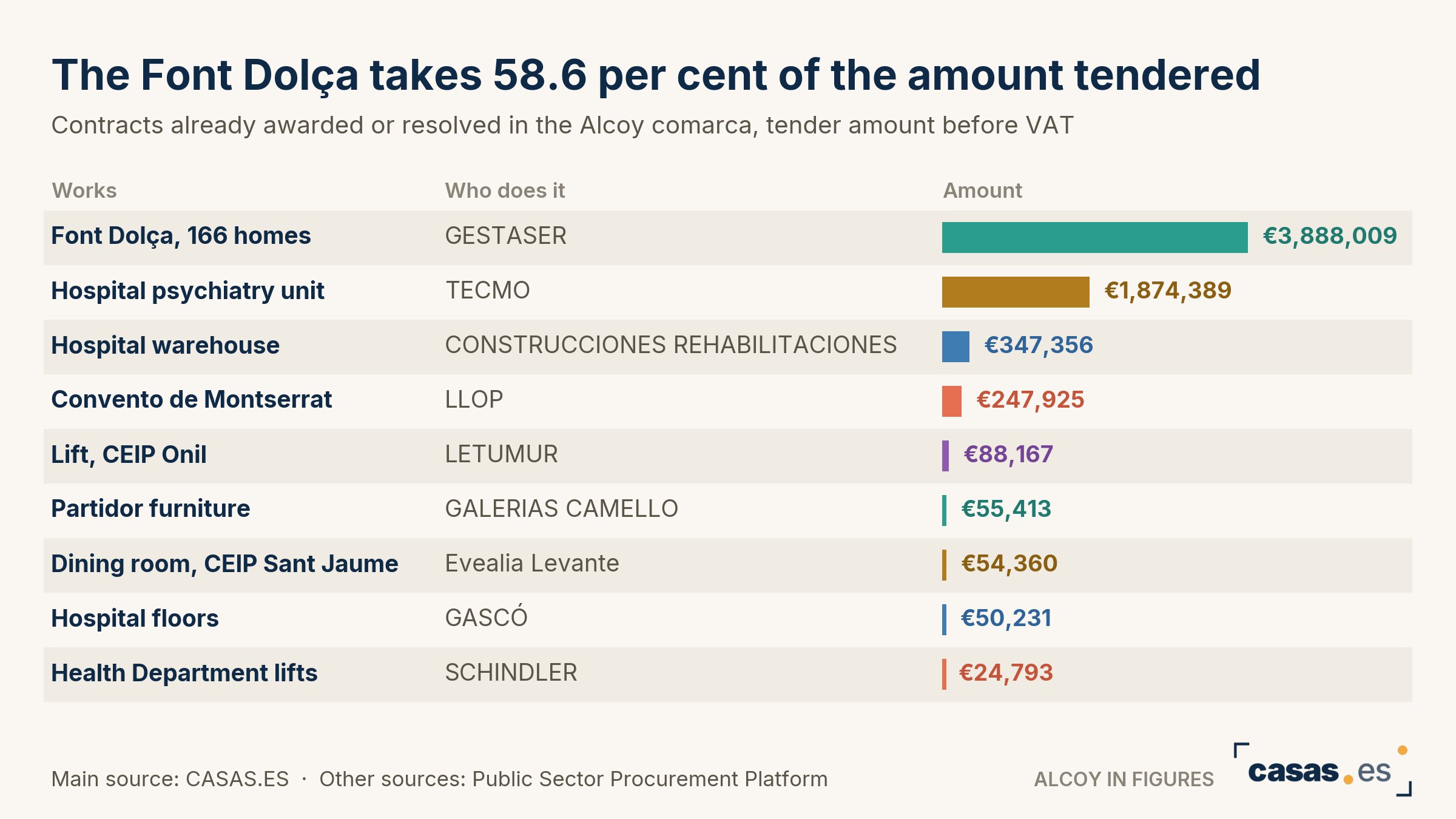 The Font Dolça takes 58.6 per cent of the amount tendered