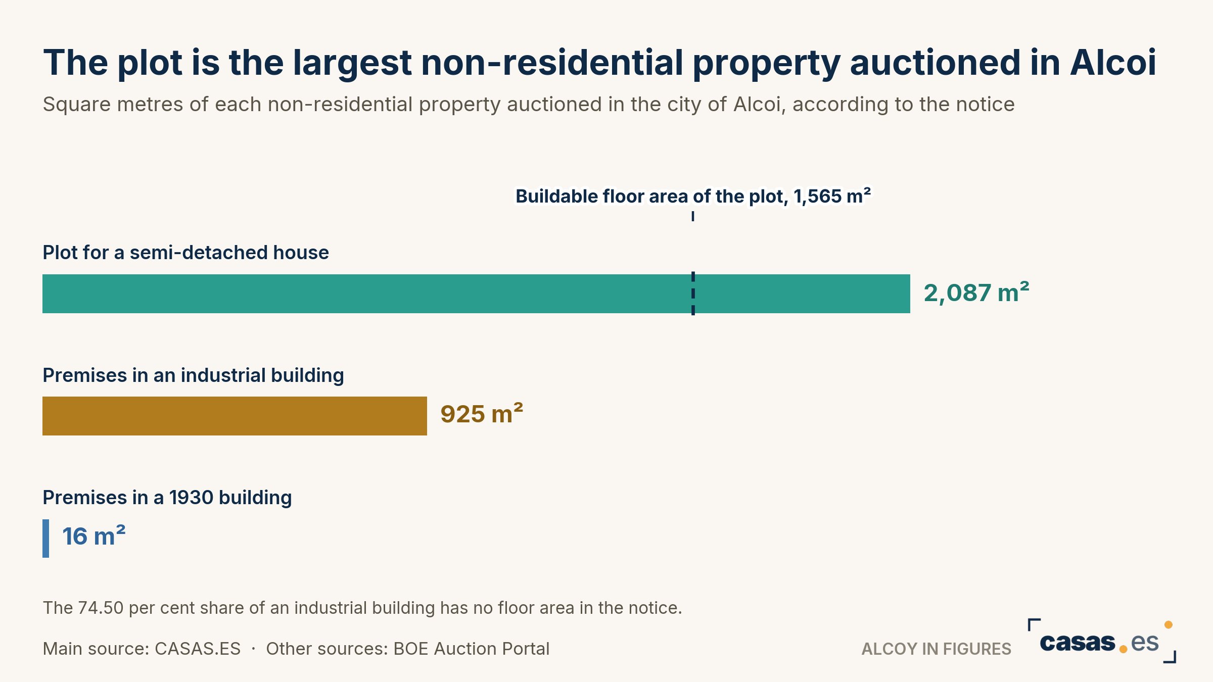 The plot is the largest non-residential property auctioned in Alcoi