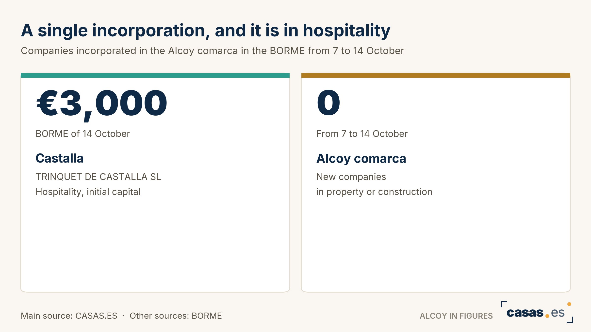 A single incorporation, and it is in hospitality