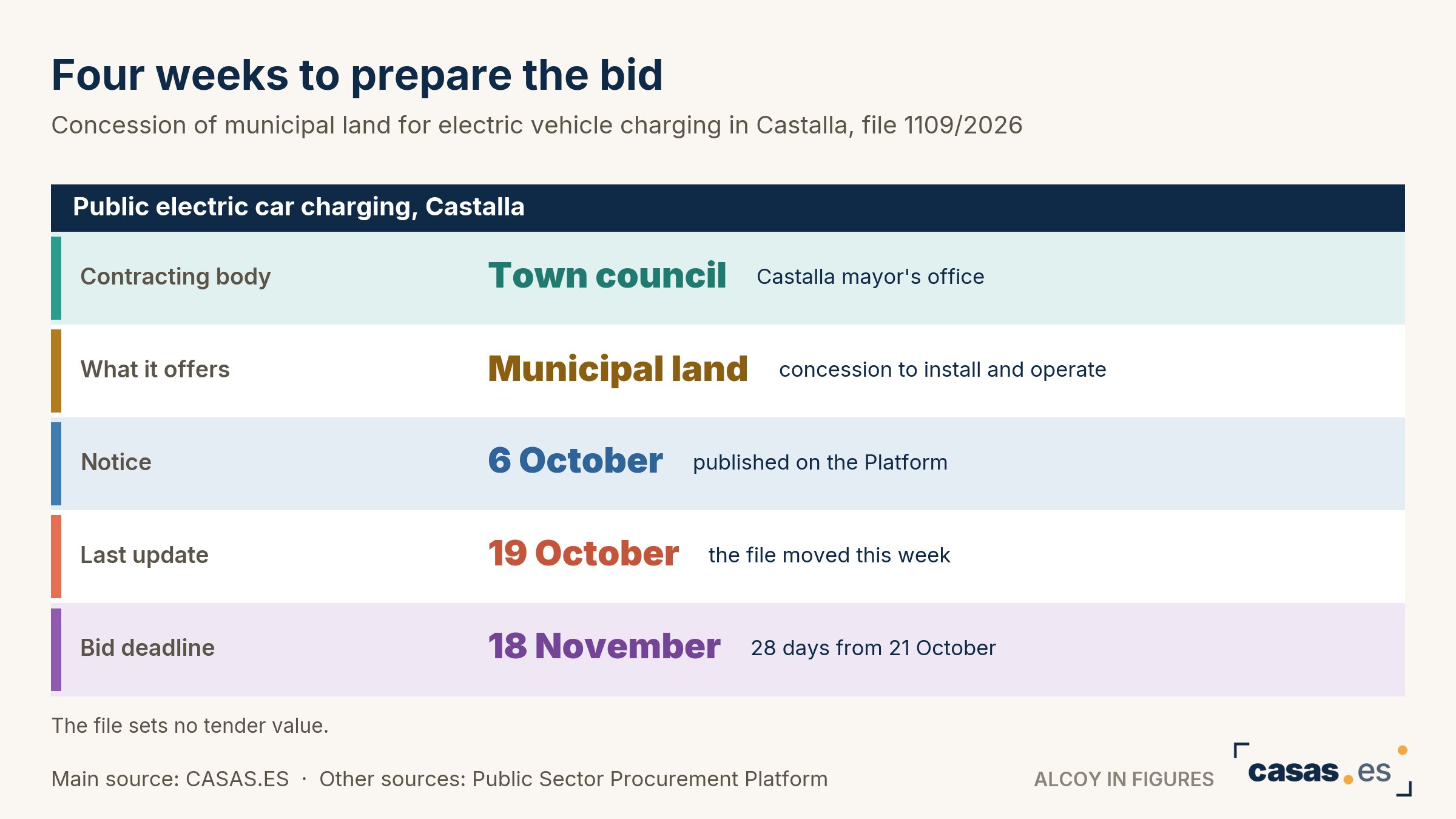 Four weeks to prepare the bid