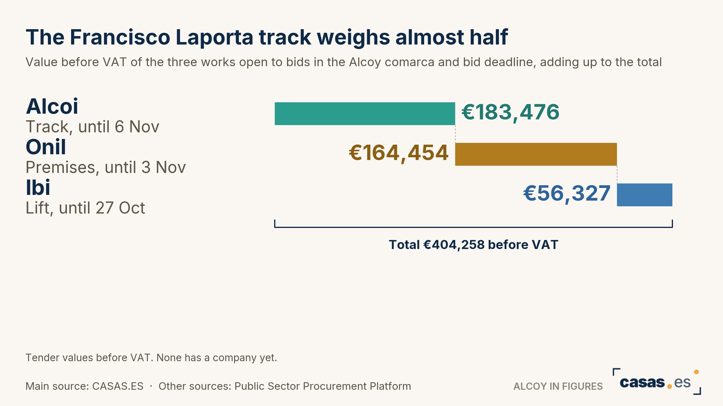 The Francisco Laporta track weighs almost half