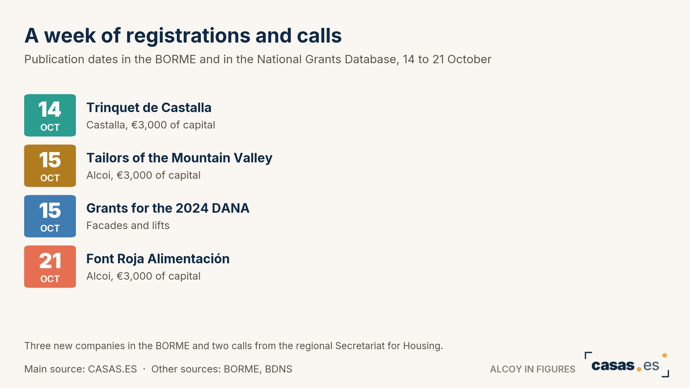 A week of registrations and calls