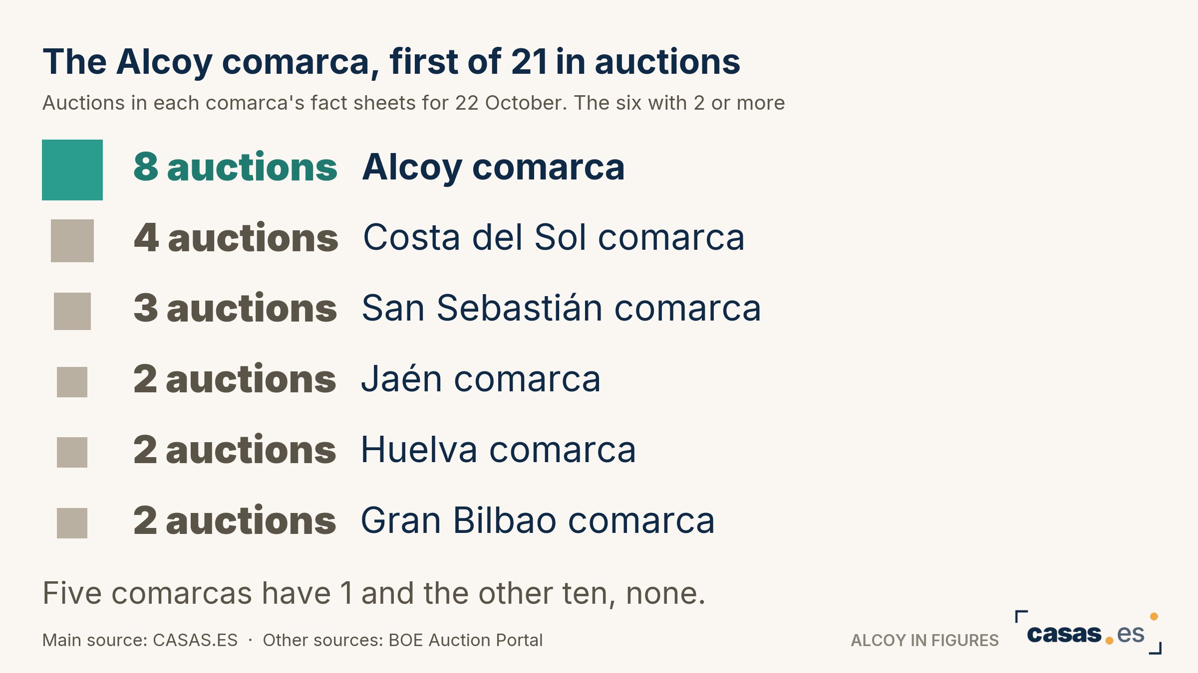 The Alcoy comarca, first of 21 in auctions