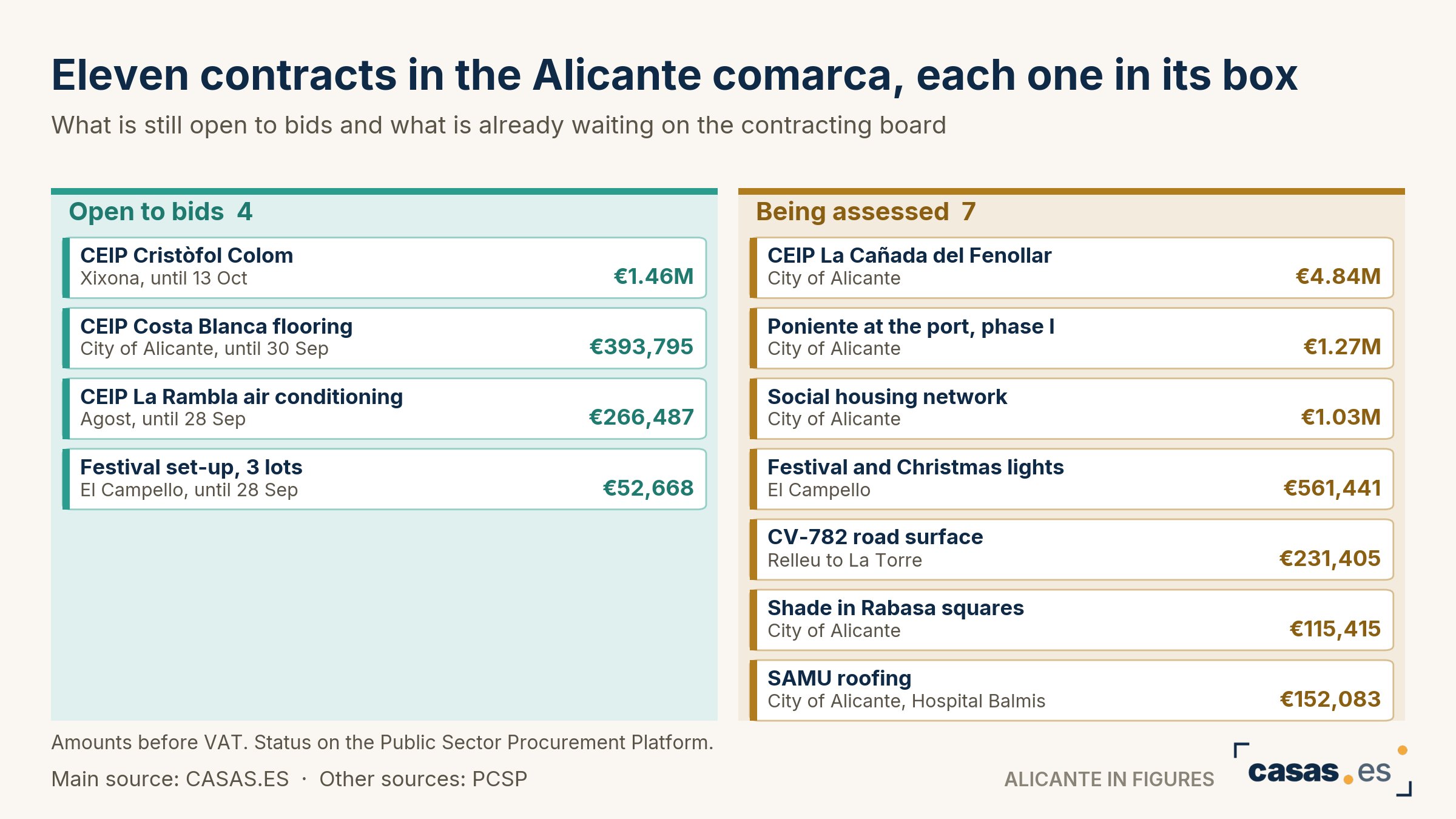 Eleven contracts in the Alicante comarca, each one in its box