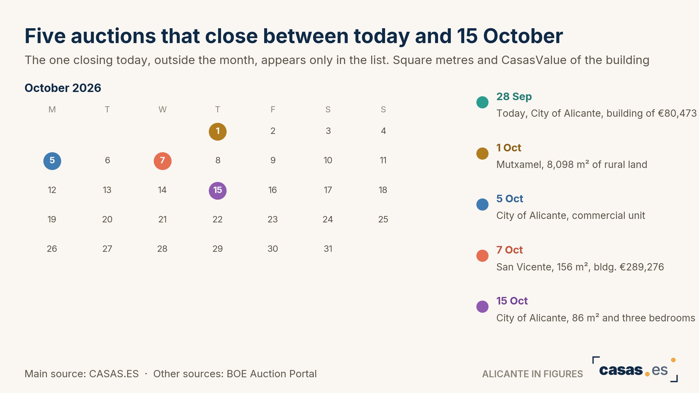 Five auctions that close between today and 15 October