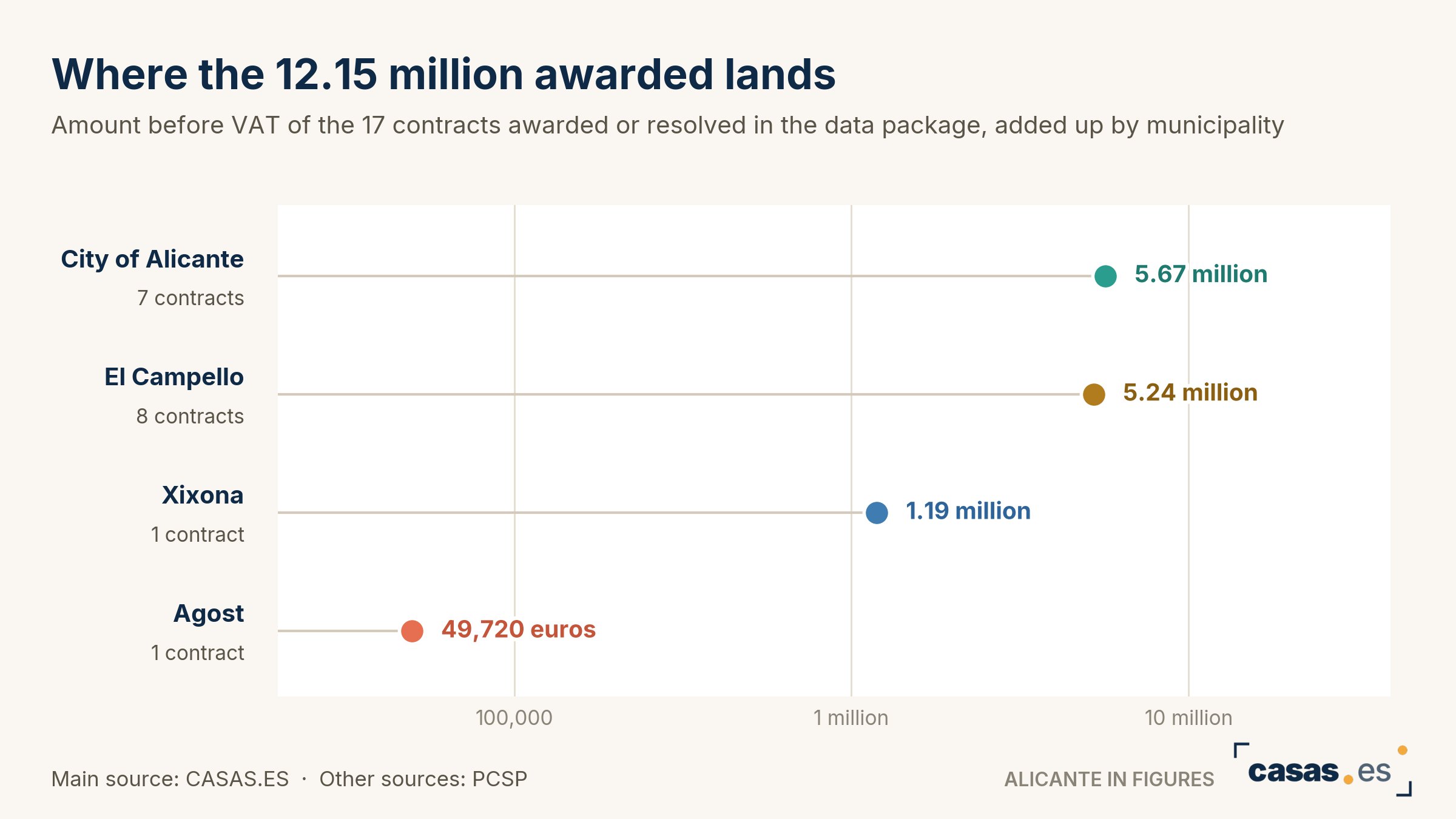 Where the 12.15 million awarded lands