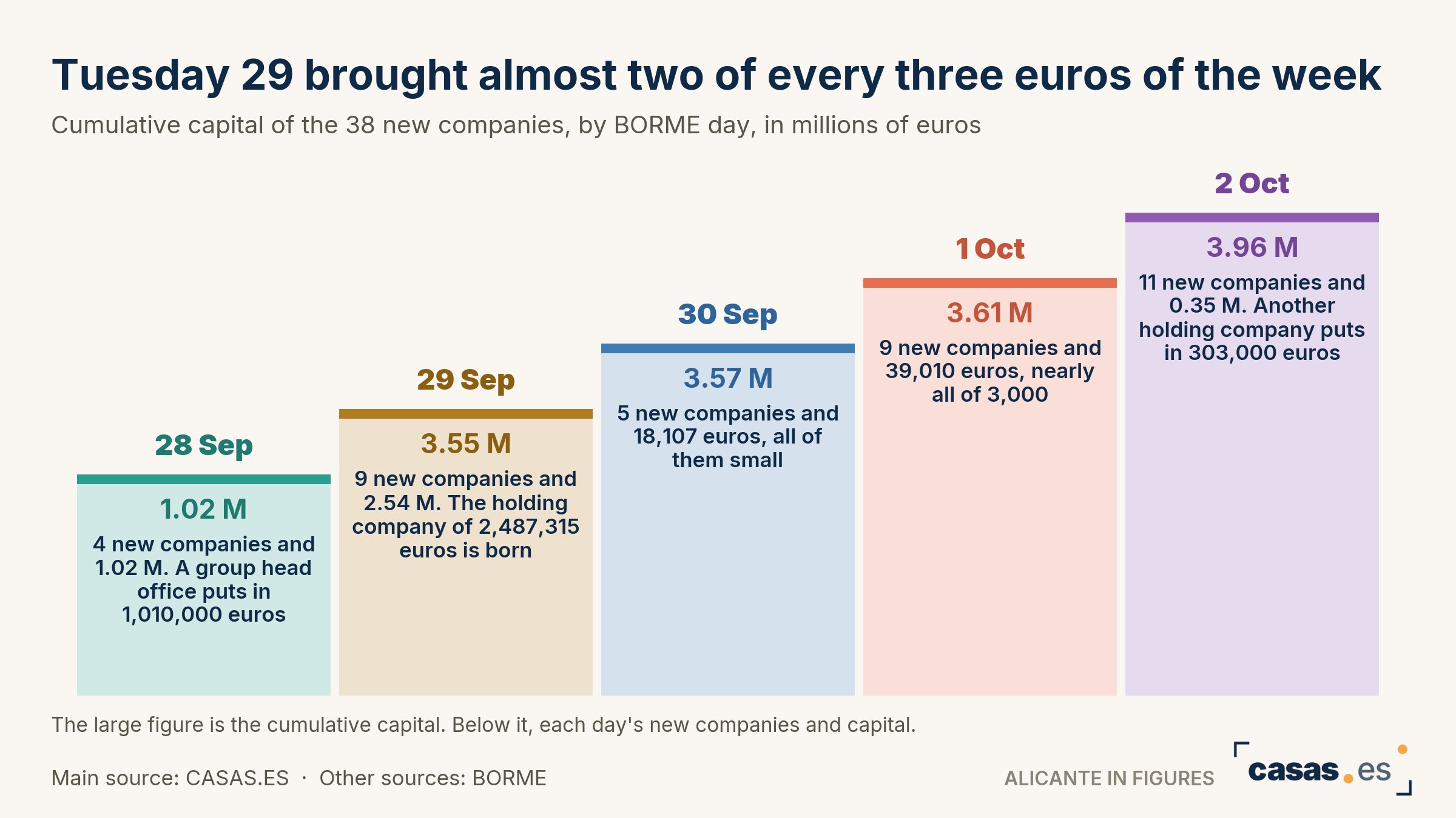 Tuesday 29 brought almost two of every three euros of the week