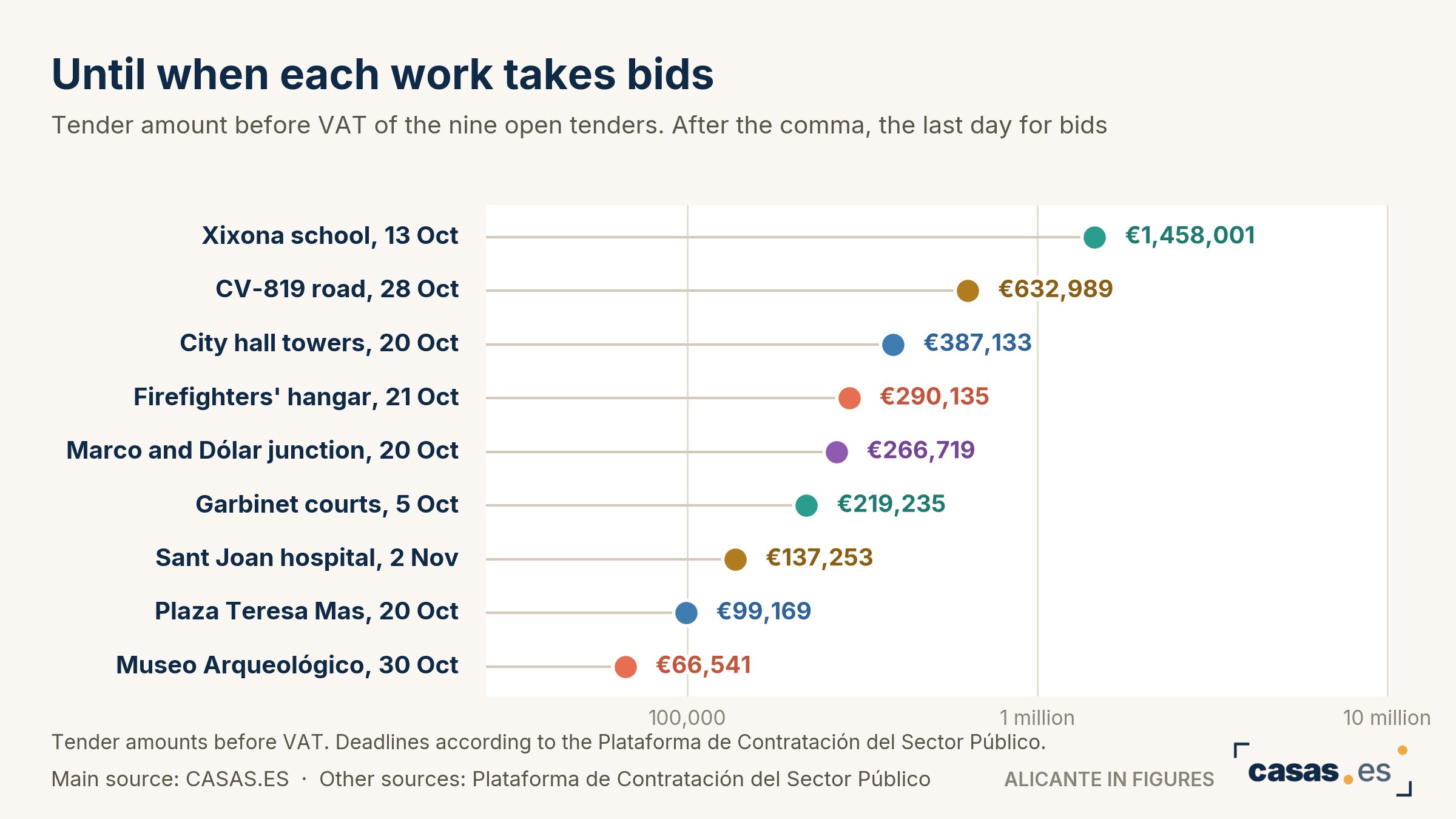 Until when each work takes bids