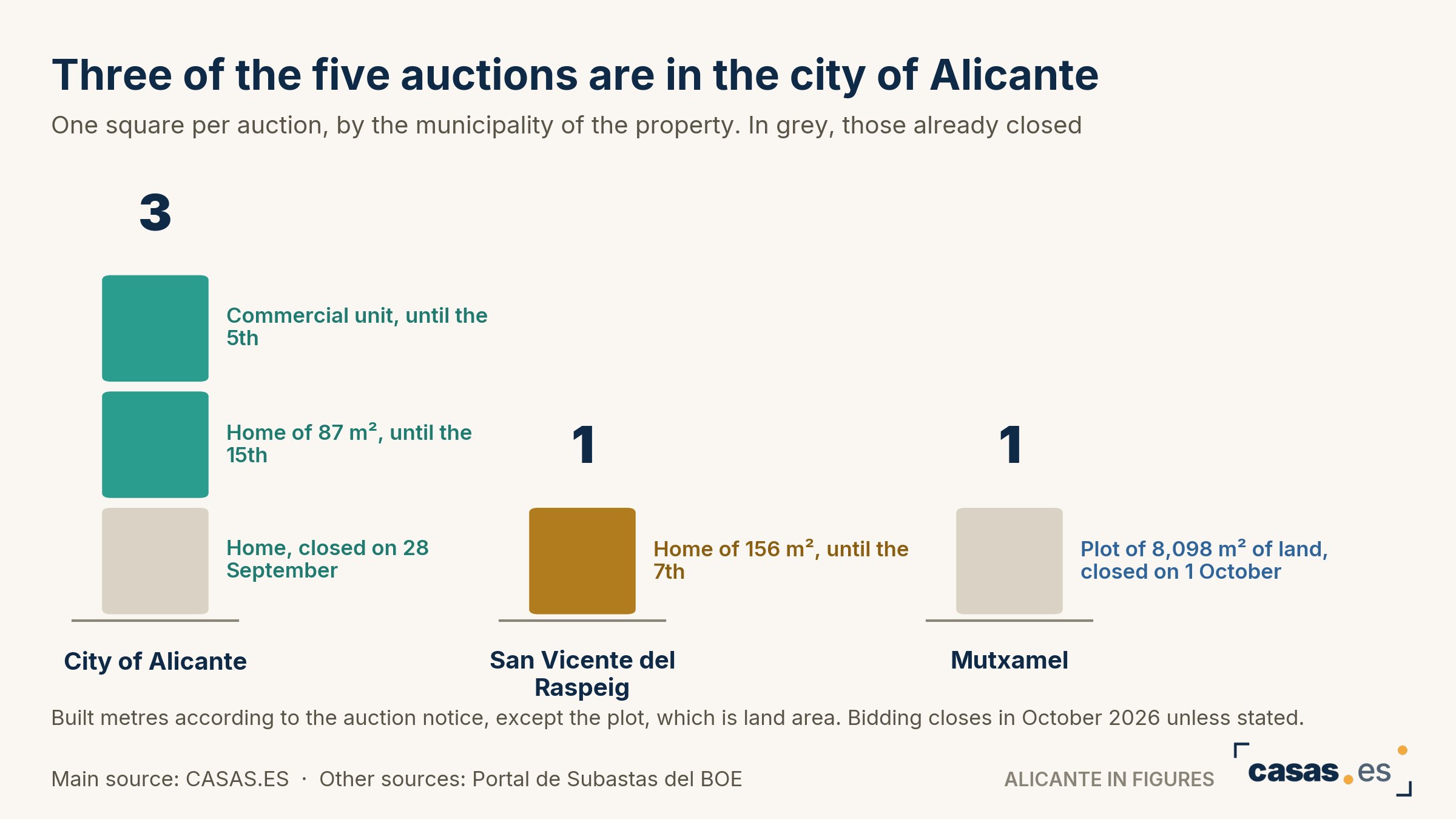 Three of the five auctions are in the city of Alicante