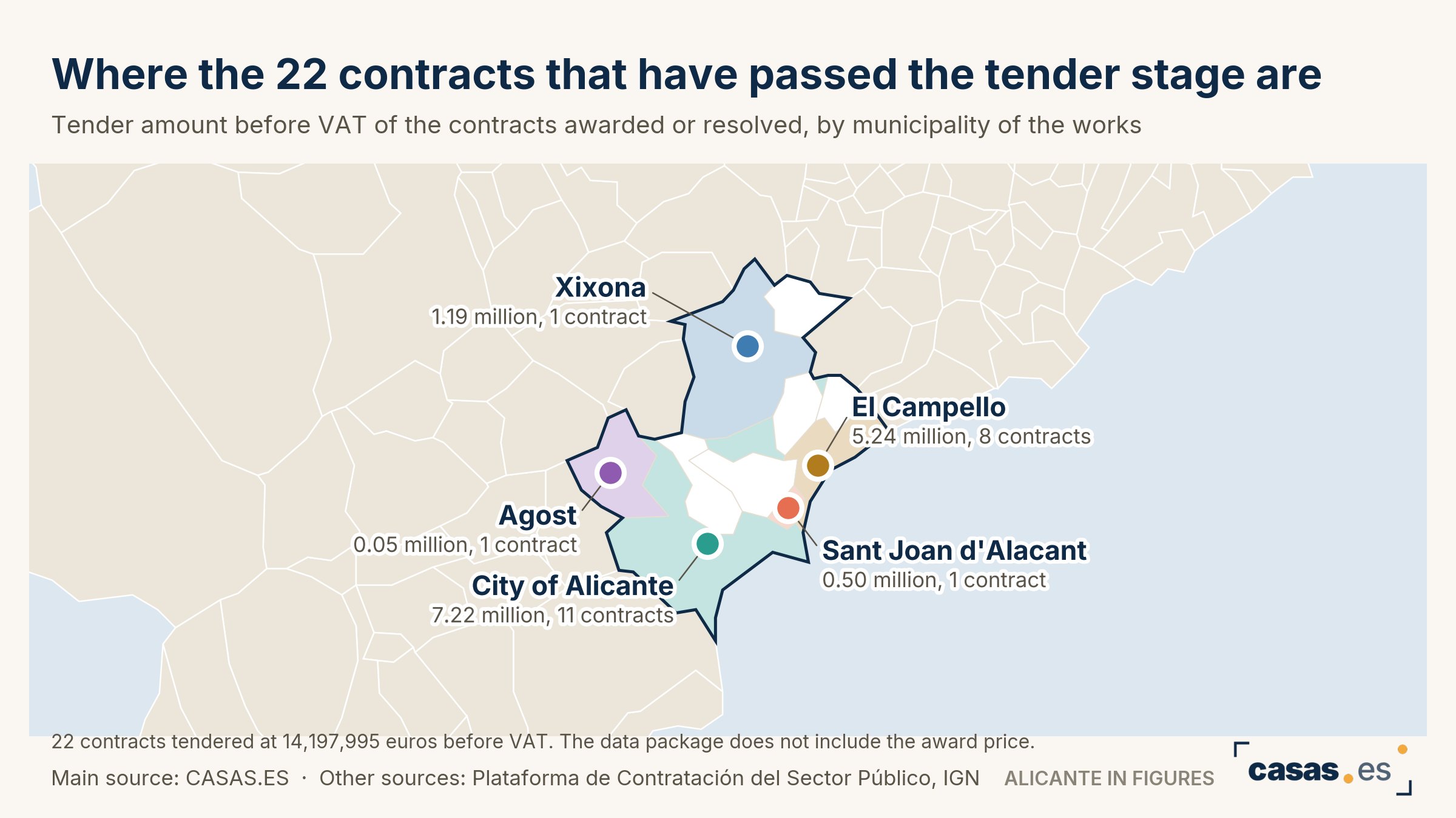 Where the 22 contracts that have passed the tender stage are